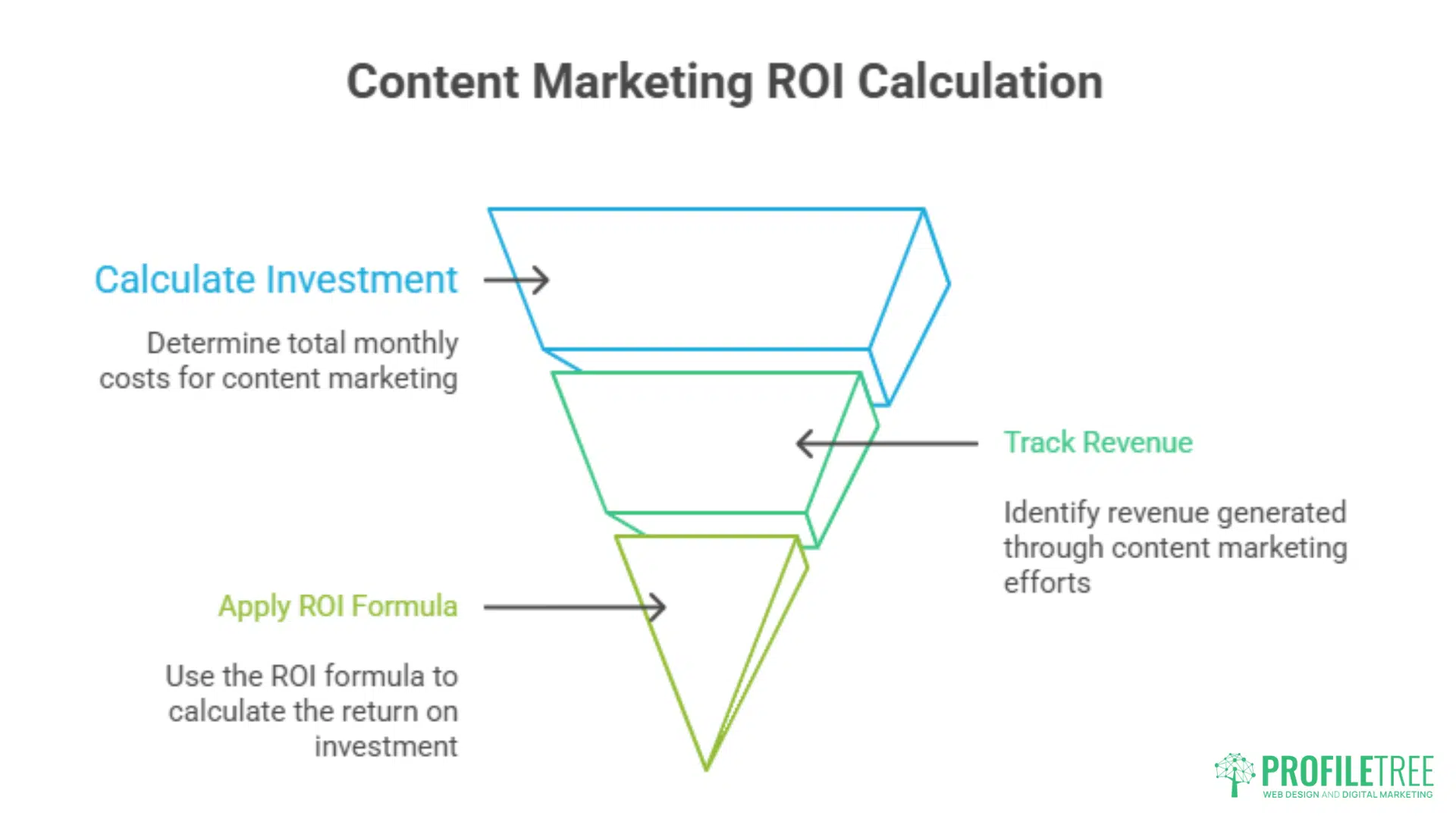 A three-step funnel diagram for content marketing ROI calculation: calculate investment, track revenue, and apply the ROI formula. Each step is labeled with brief descriptions. Perfect for those exploring content marketing Lisburn. ProfileTree logo is at the bottom right.