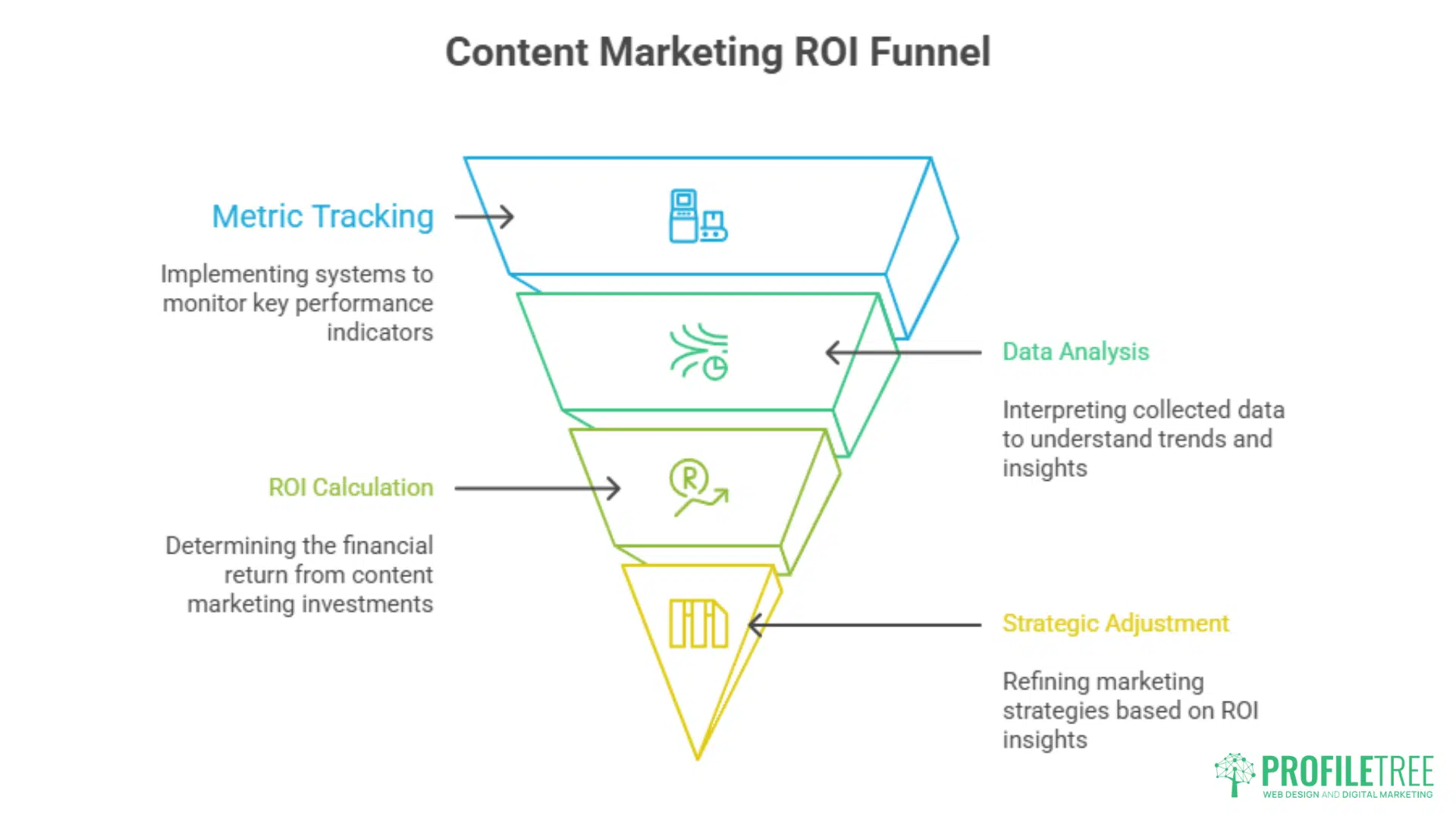 A funnel diagram titled “Content Marketing ROI Funnel” illustrates four stages—Metric Tracking, Data Analysis, ROI Calculation, and Strategic Adjustment—key steps for effective content marketing Lisburn. Profiltre logo is at the bottom right.