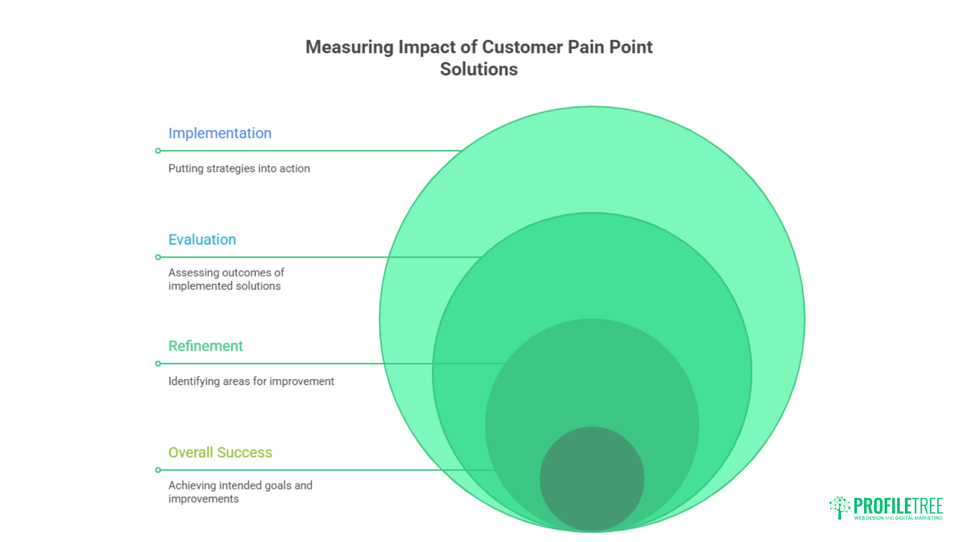 Customer Pain Points: Transforming Challenges into Opportunities