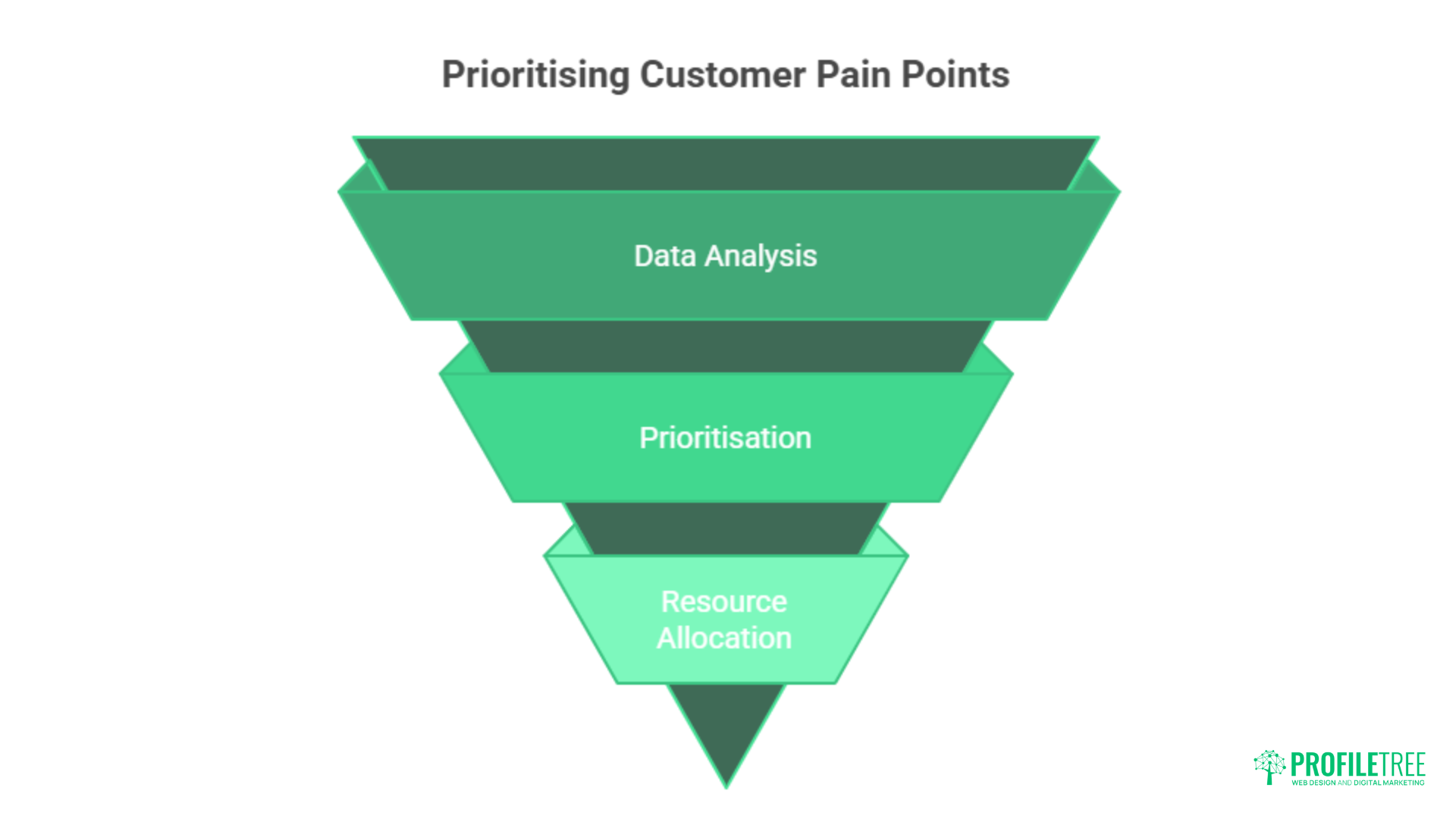 Customer Pain Points: Transforming Challenges into Opportunities