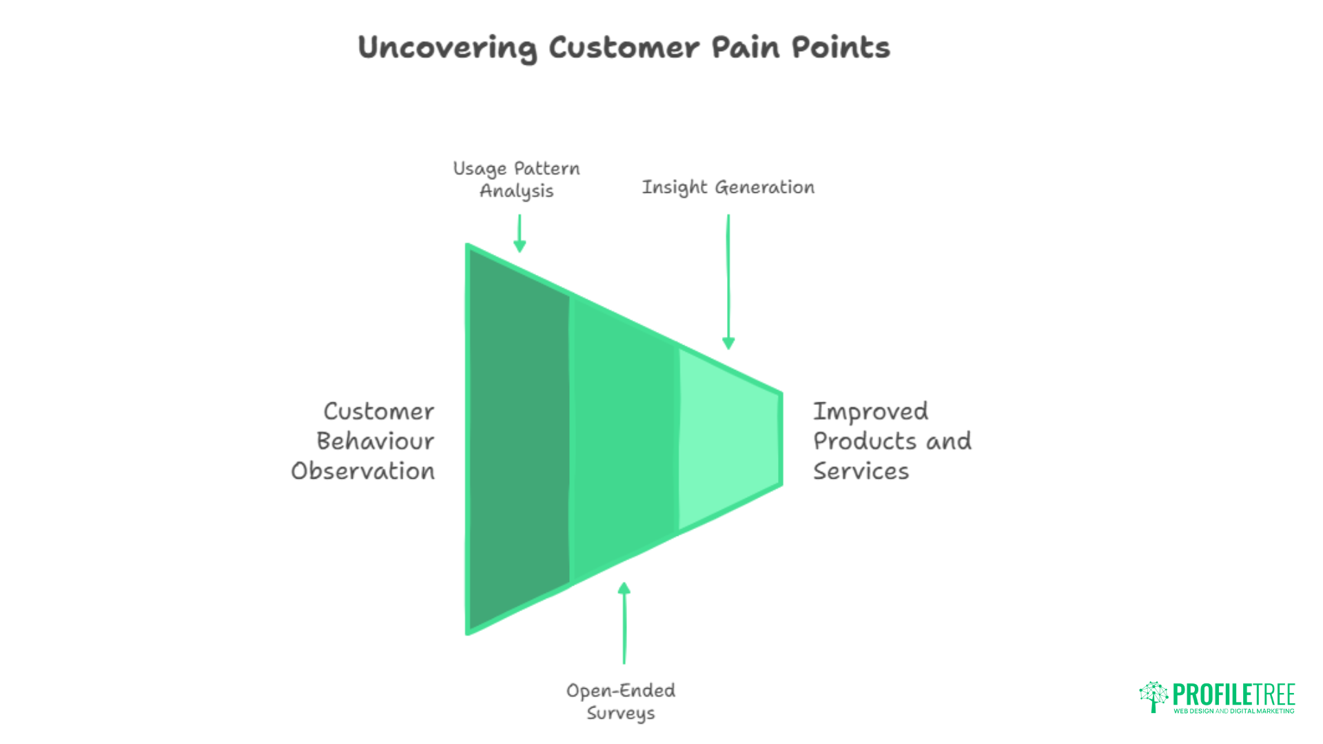Customer Pain Points: Transforming Challenges into Opportunities
