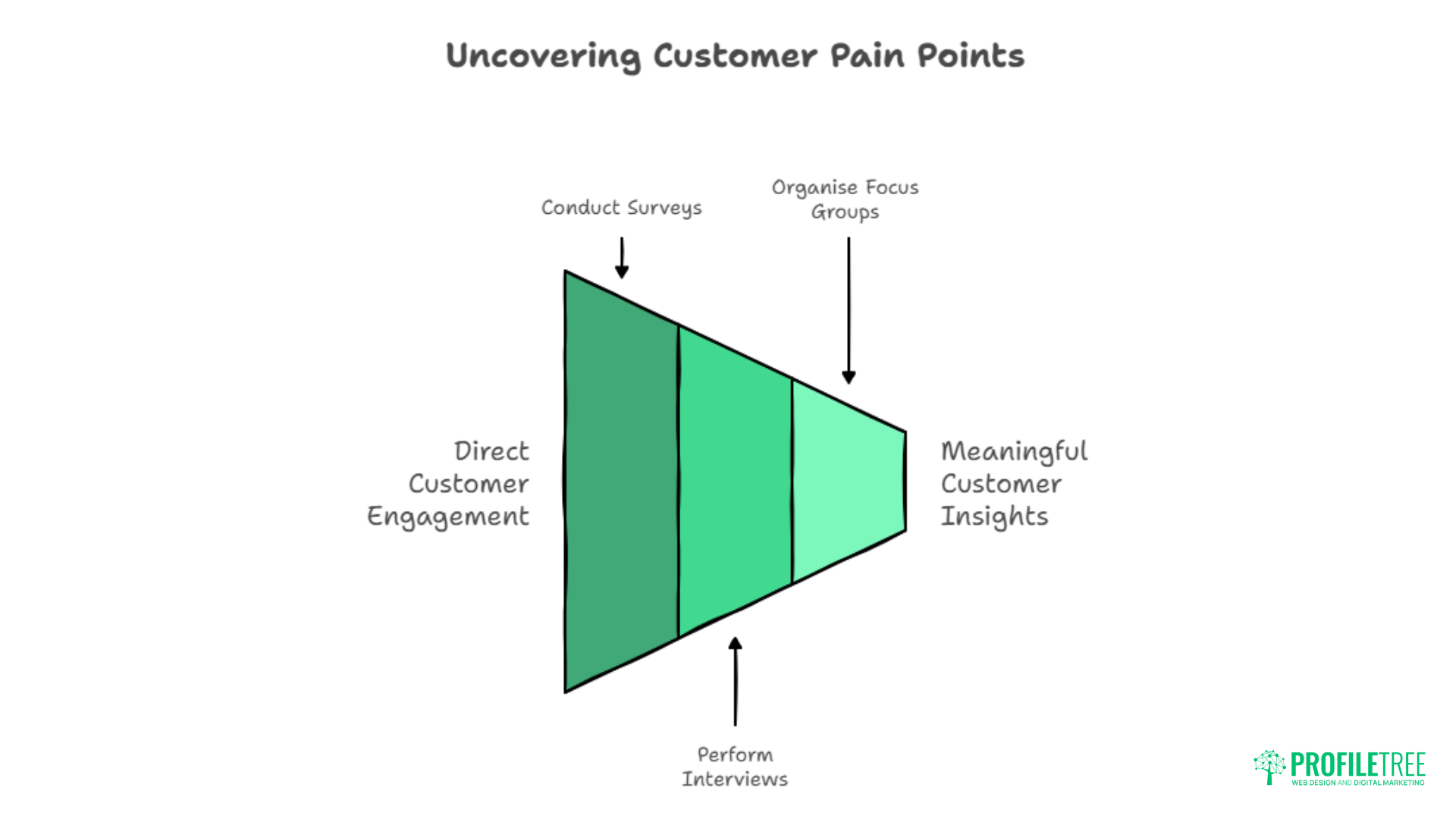 Customer Pain Points: Transforming Challenges into Opportunities