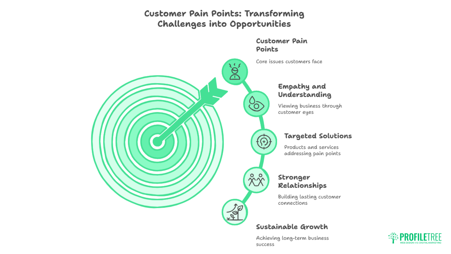 Customer Pain Points: Transforming Challenges into Opportunities