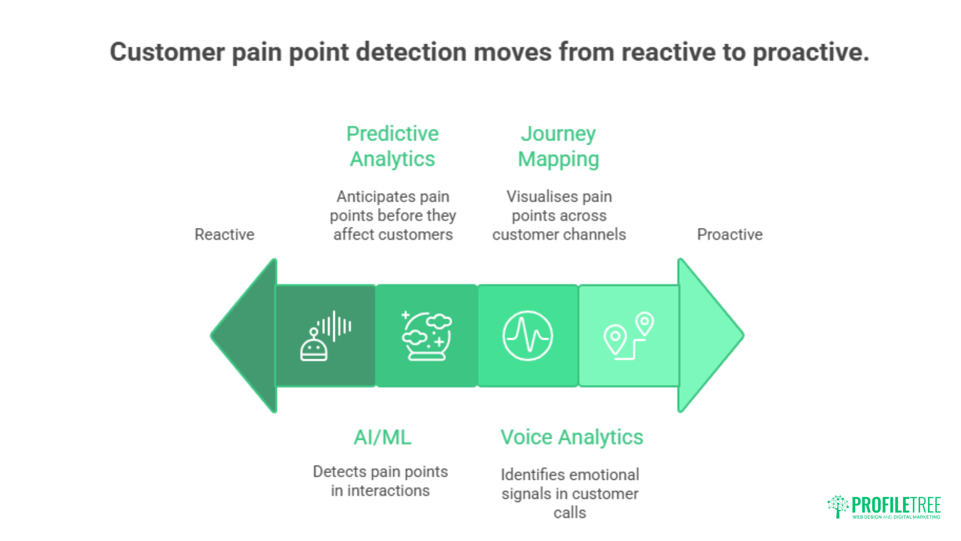 Customer Pain Points: Transforming Challenges into Opportunities