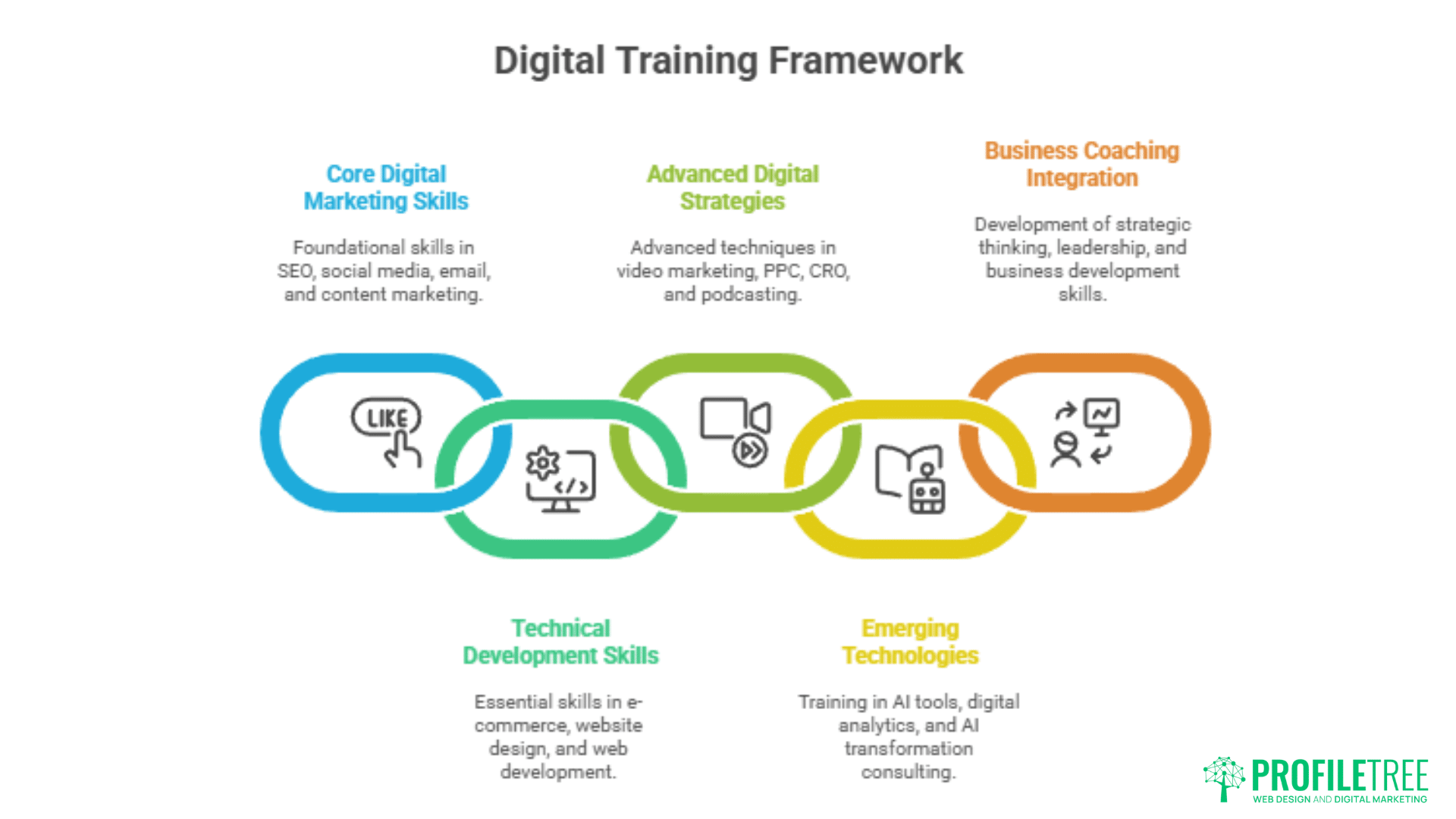 A diagram titled Digital Training Framework displays four interconnected sections: Core Digital Marketing Skills, Technical Development Skills, Advanced Digital Strategy, Emerging Technologies, and Business Coaching Integration for AI transformation.