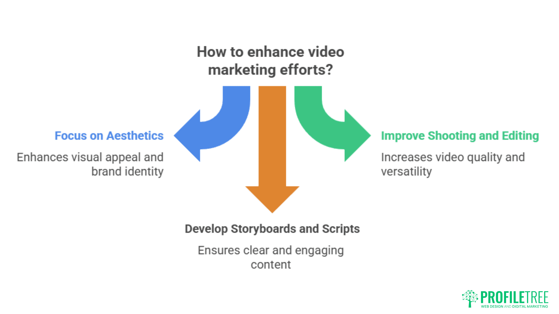Infographic with three arrows pointing to tips for enhancing video marketing: focus on aesthetics, develop storyboards and scripts, and improve shooting and editing. Each tip includes a brief benefit for Social Media. ProfilTree logo at bottom right.