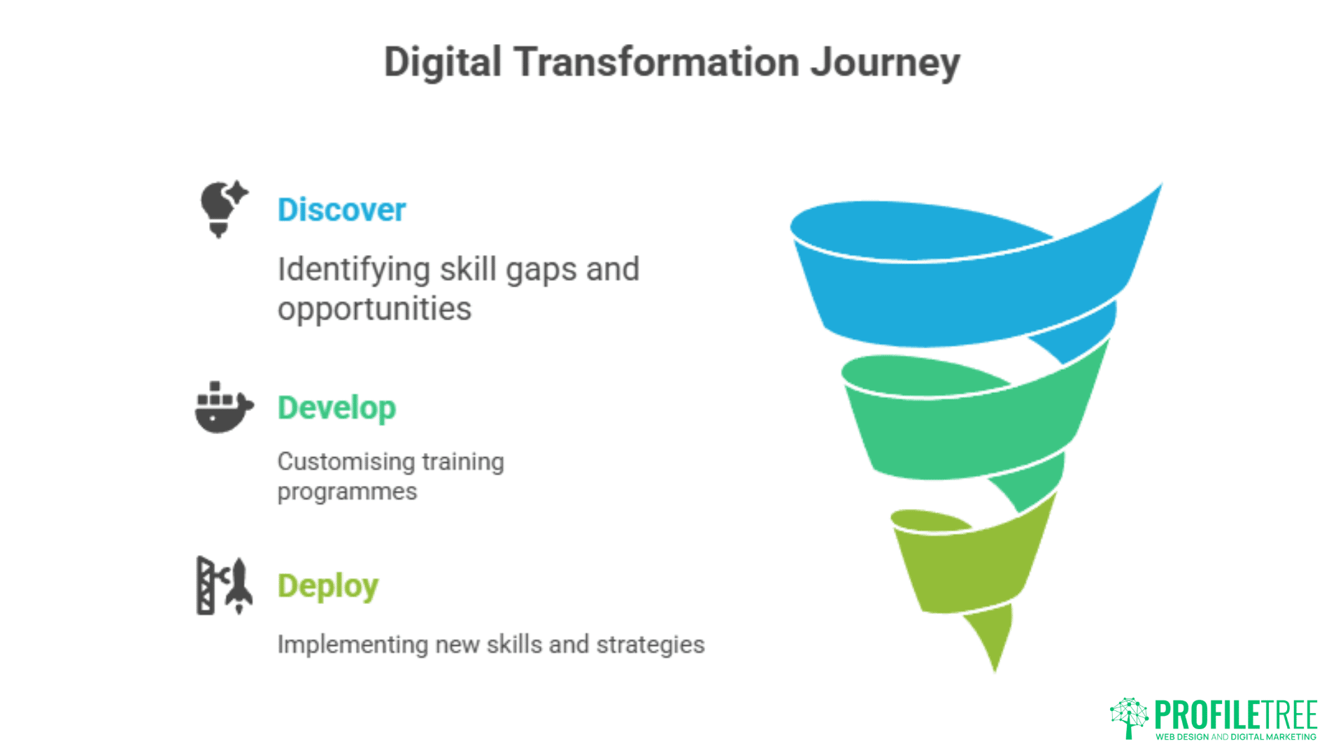 A digital transformation journey diagram with three steps: Discover (identifying skill gaps and opportunities), Develop (customising digital training programmes), and Deploy (implementing new skills and strategies), shown with a blue-green funnel icon.