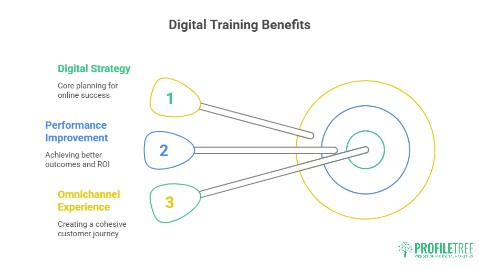 An infographic titled Digital Training Benefits highlights three points—Digital Strategy, Performance Improvement, and Omnichannel Experience—each aiming at a bullseye diagram. ProfileTree logo appears at the bottom right. Perfect for digital training Newry.