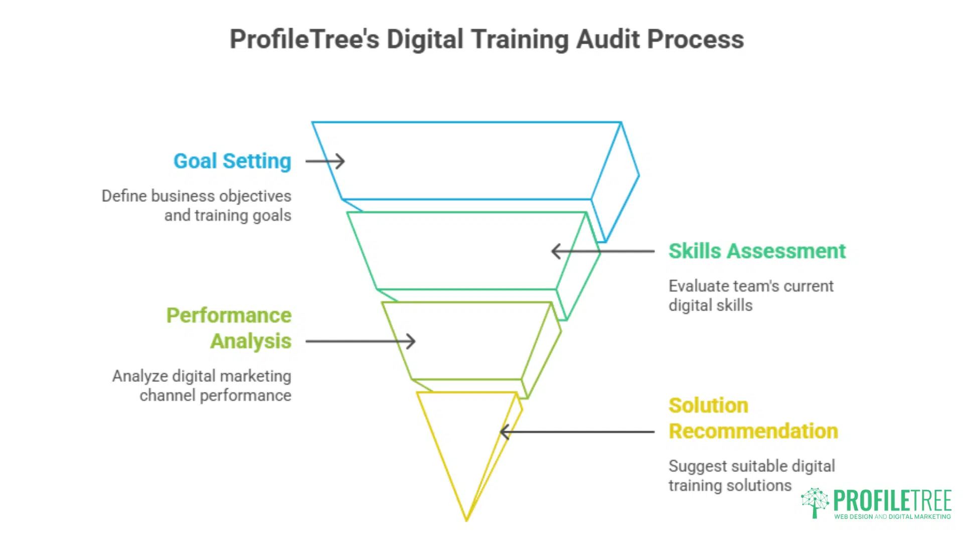Digital Training Newry 2025