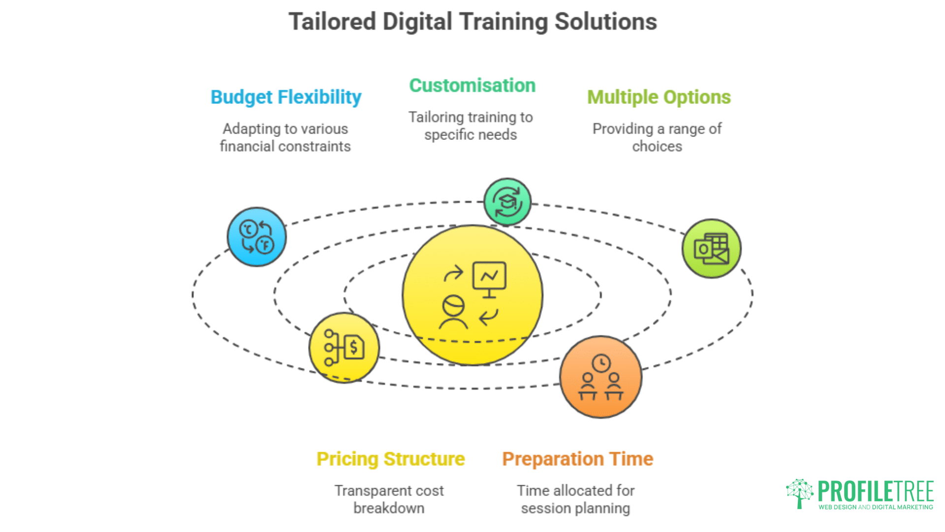 Infographic titled Tailored Digital Training Solutions highlights five benefits—budget flexibility, customization, multiple options, pricing structure, and preparation time—each circling a central yellow digital training Newry icon with unique visuals.