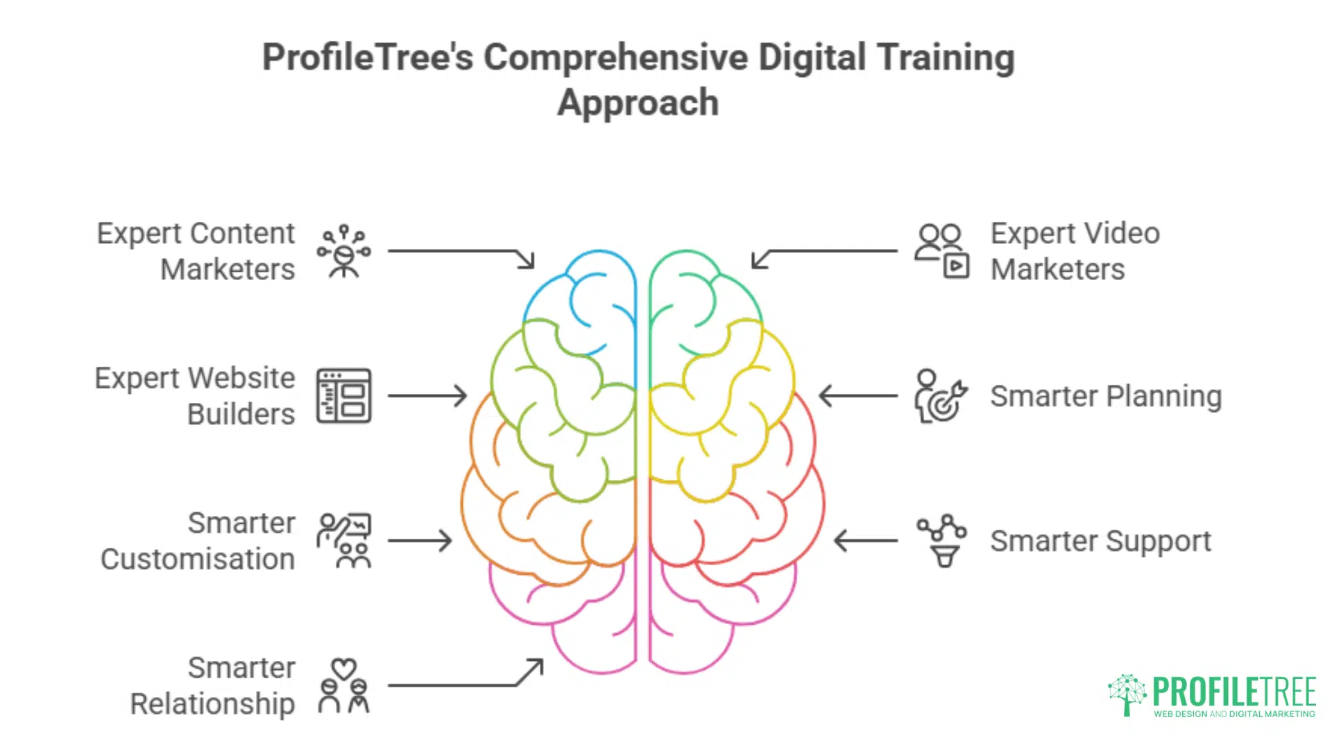 Diagram of a brain with colorful outlines, showing connections to icons and text: Expert Content Marketers, Expert Website Builders, Smarter Customisation, Digital Training, Smarter Relationship, Expert Video Marketers, Smarter Planning, and Smarter Support.
