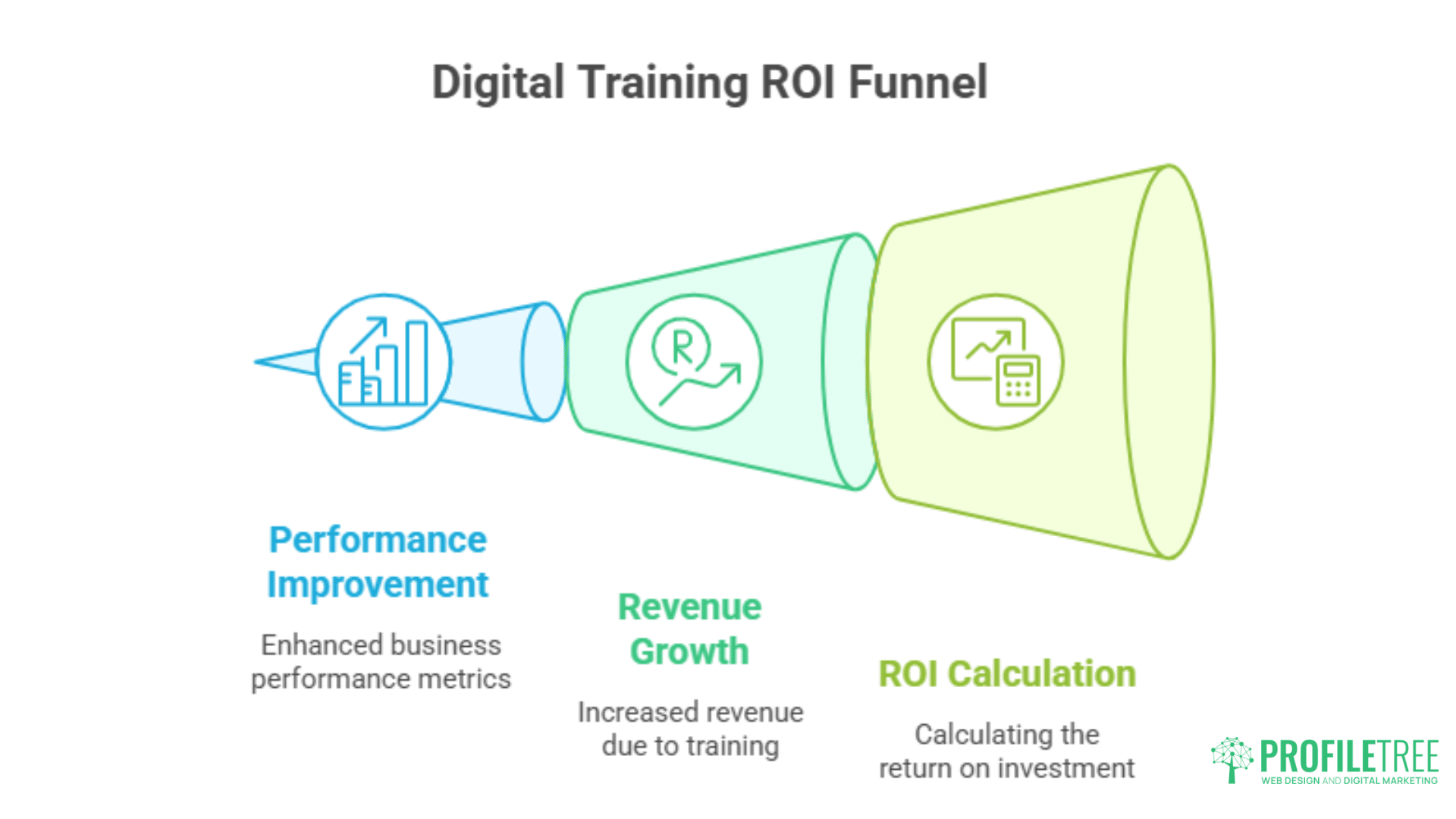 A funnel diagram titled Digital Training ROI Funnel illustrates three stages: Performance Improvement, Revenue Growth, and ROI Calculation—each with brief descriptions. The ProfileTree logo appears in the bottom right corner, highlighting digital training Newry.
