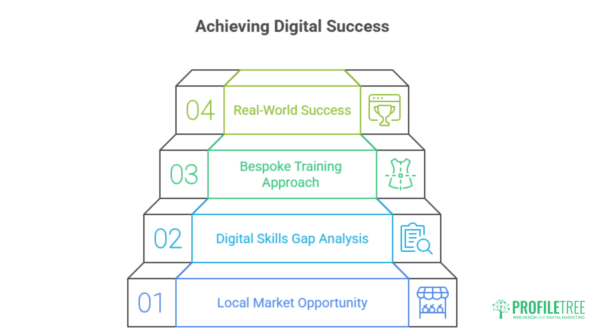 A four-step staircase graphic titled Achieving Digital Success highlights: 1. Local Market Opportunity, 2. Digital Skills Gap Analysis, 3. Bespoke Digital Training Approach, and 4. Real-World Success, with the ProfileTree logo at bottom right.