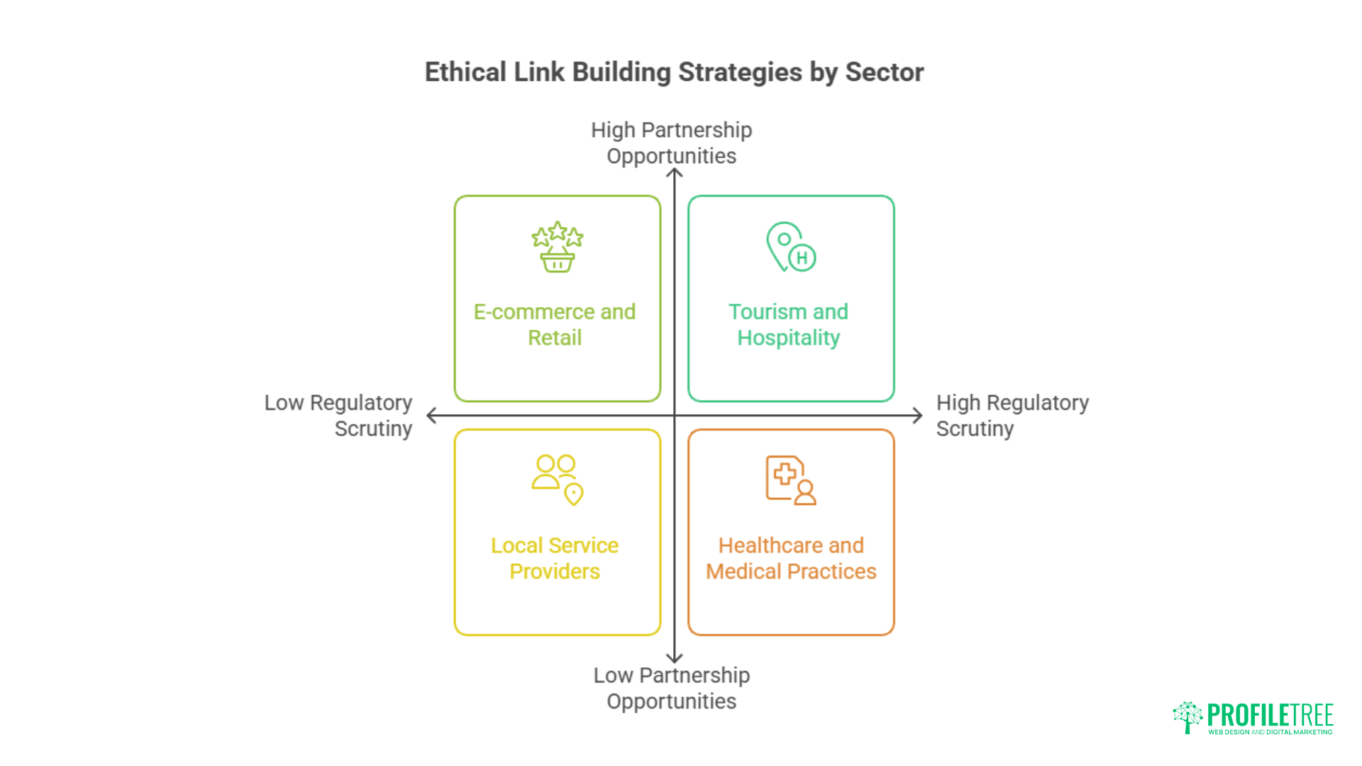 A quadrant chart titled Ethical Link Building Strategies by Sector shows: E-commerce and Retail (high opportunity, low scrutiny), Tourism and Hospitality (high opportunity, high scrutiny), Local Service Providers (low both), Healthcare and Medical Practices (low opportunity, high scrutiny).