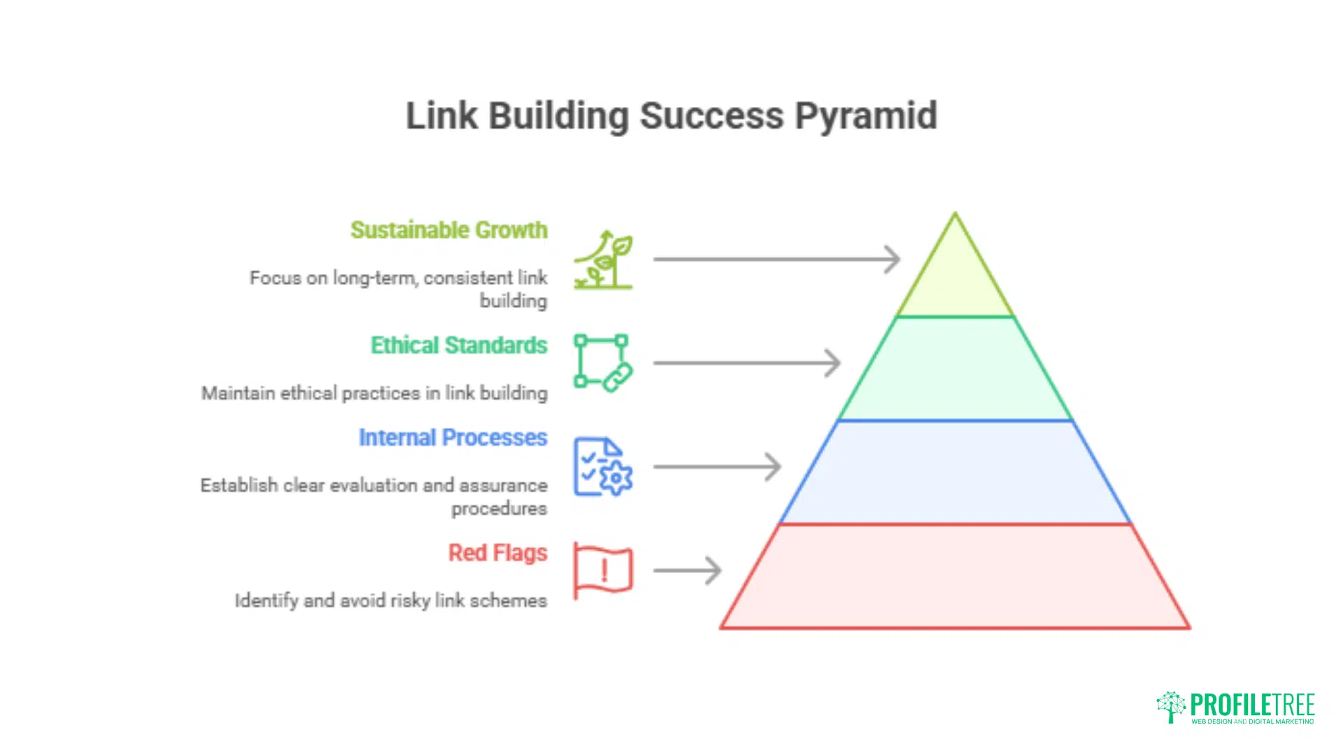 A pyramid diagram titled Link Building Success Pyramid shows four levels: Red Flags (avoid risky link schemes), Internal Processes, Ethical Link Building Standards, and Sustainable Growth (focus on long-term link building).