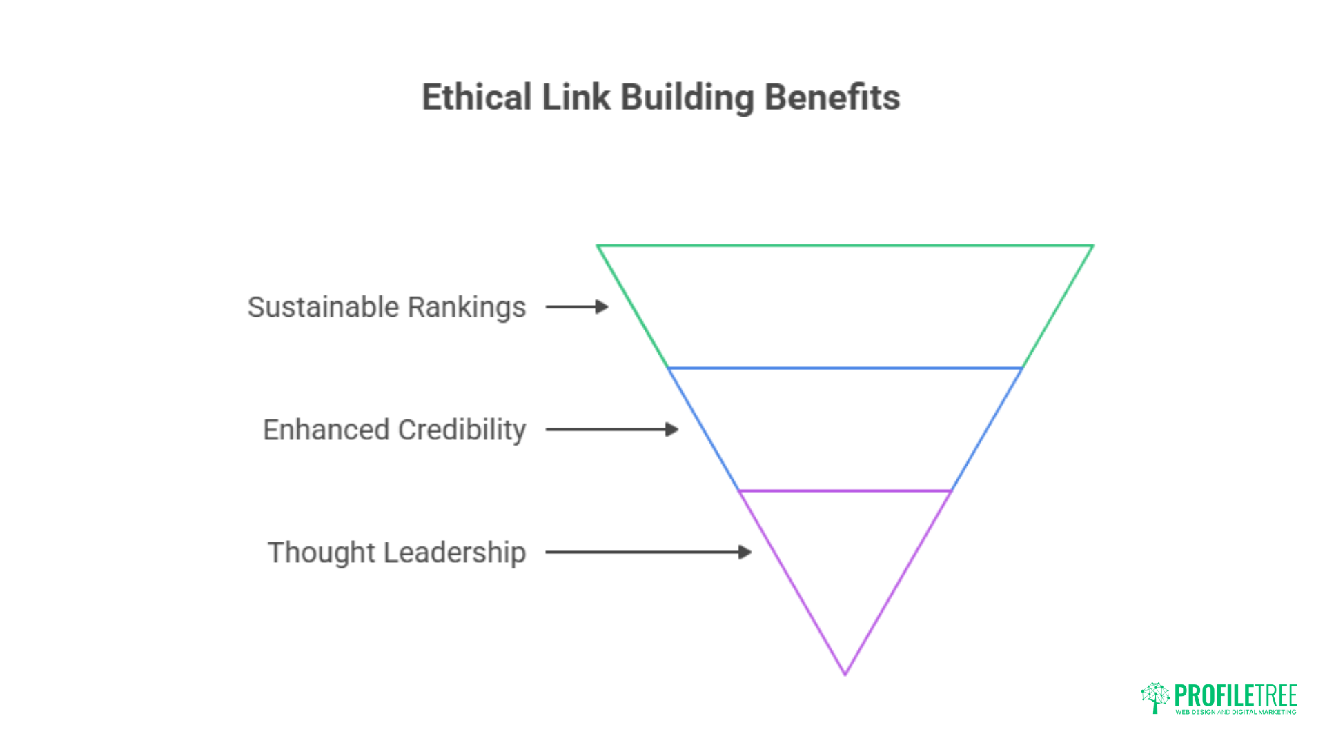 An inverted triangle diagram titled Ethical Link Building Benefits illustrates three levels—Sustainable Rankings, Enhanced Credibility, and Thought Leadership—each visually connected to highlight the advantages of ethical link building practices.