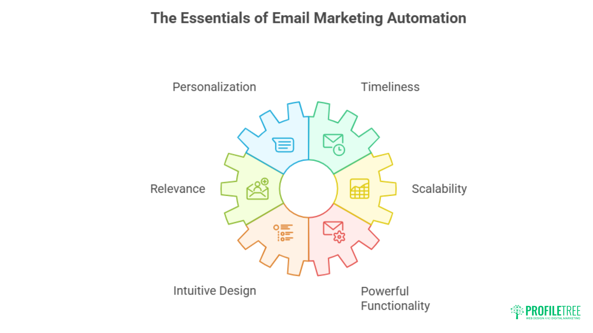 A gear-shaped diagram titled The Essentials of Email Marketing Automation displays six segments: Personalization, Timeliness, Scalability, Powerful Functionality, Intuitive Design, and Relevance—key elements for successful email marketing automation.