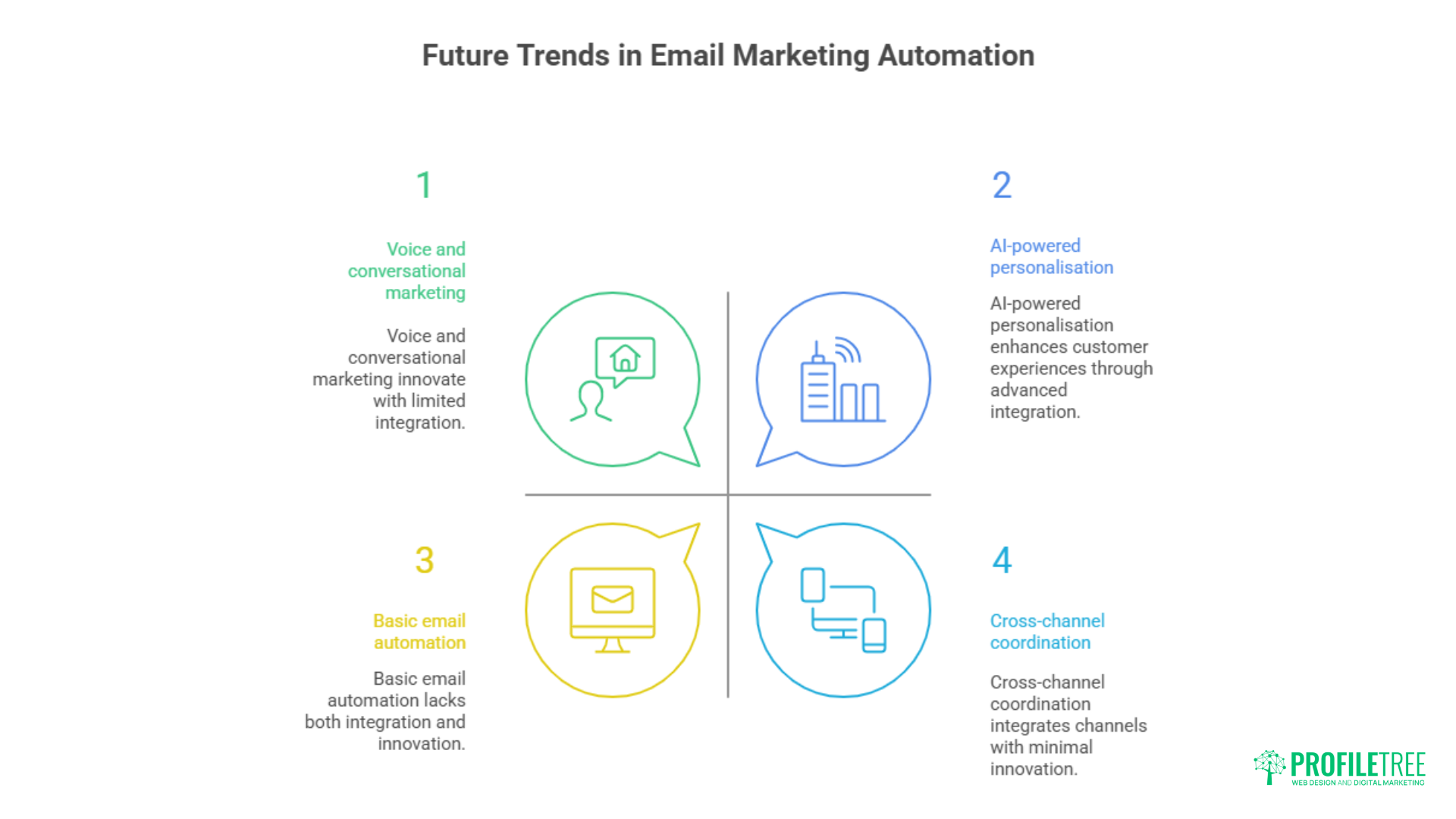 Infographic highlighting four future trends in Email Marketing Automation: conversational marketing, AI-powered personalisation, basic automation, and cross-channel coordination—each presented with an icon and colored speech bubble description.