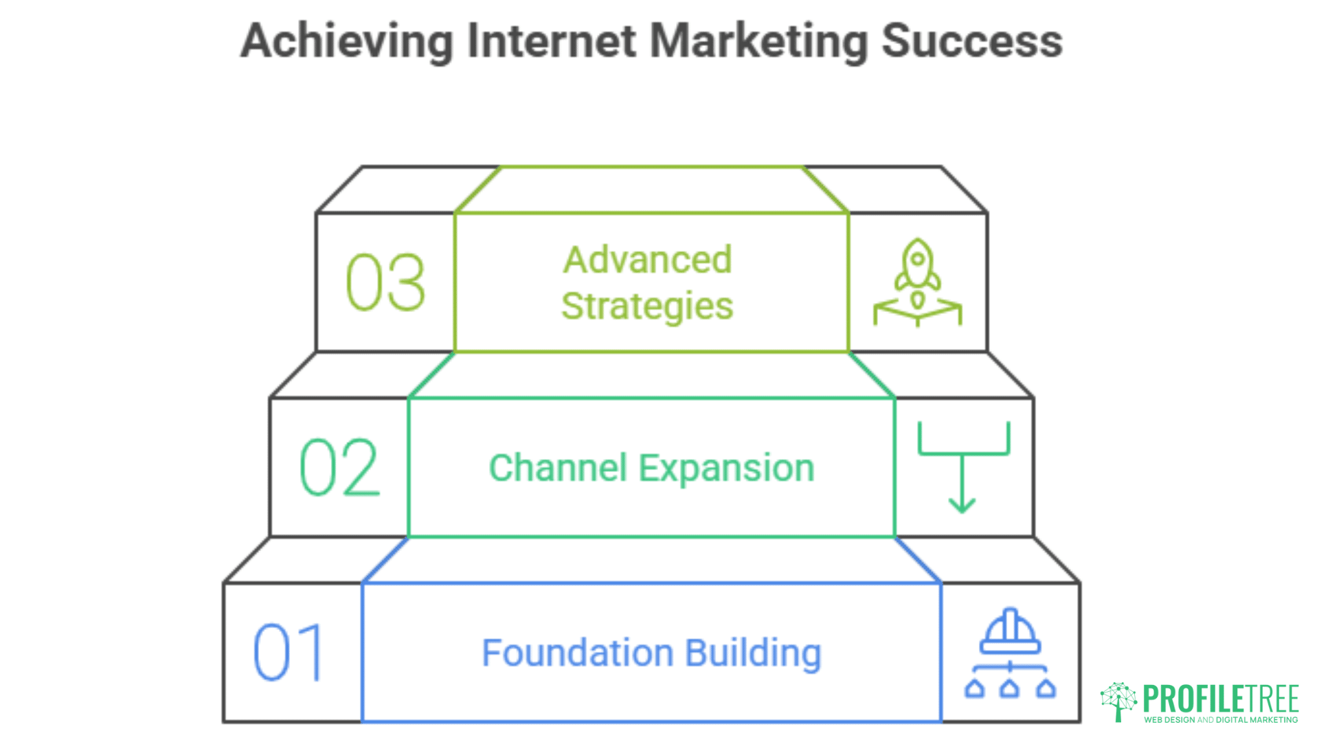 A three-step diagram titled Achieving Internet Marketing Success shows: 1. Foundation Building, 2. Channel Expansion, and 3. Advanced Strategies, each level color-coded and illustrated with Internet Marketing icons.