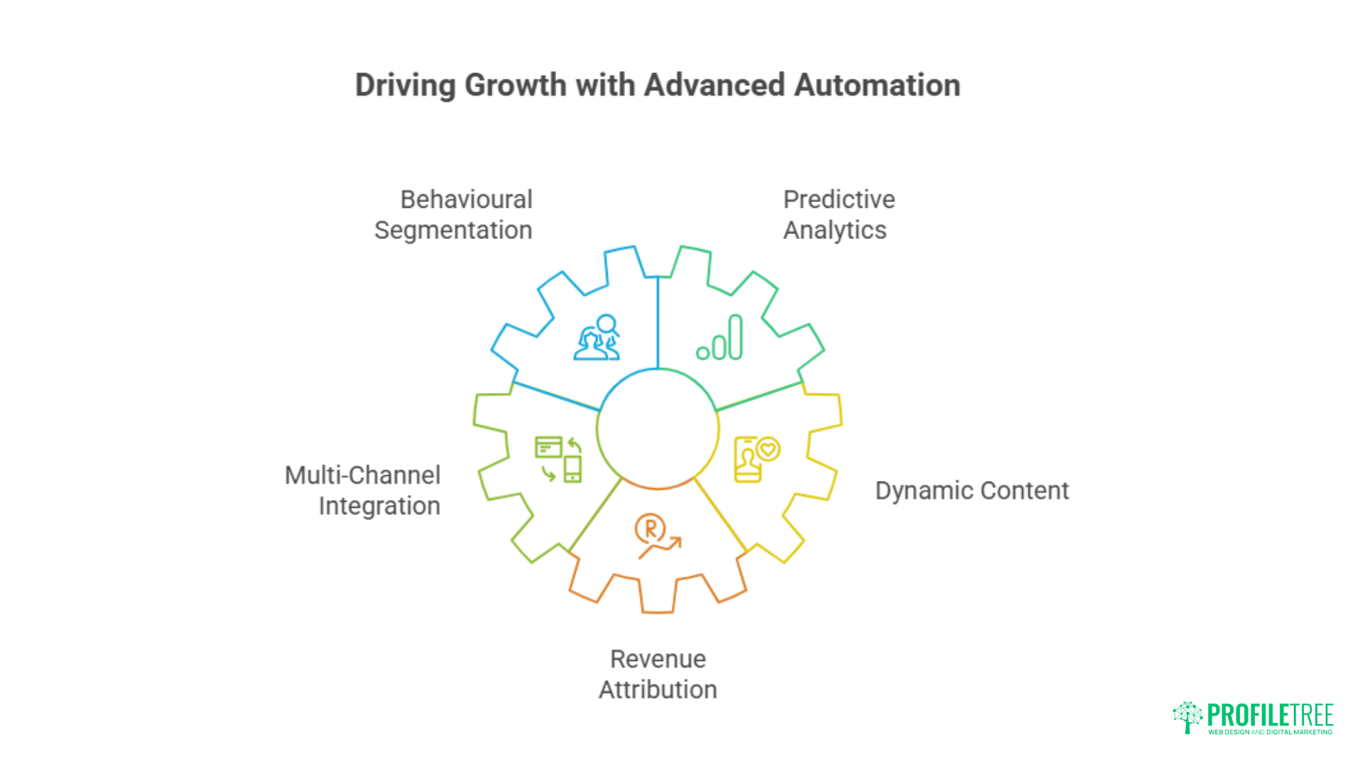 A diagram of a cog labeled Driving Growth with Advanced Automation, featuring segments like Behavioural Segmentation, Predictive Analytics, Dynamic Content, Revenue Attribution, and Email Marketing Automation.