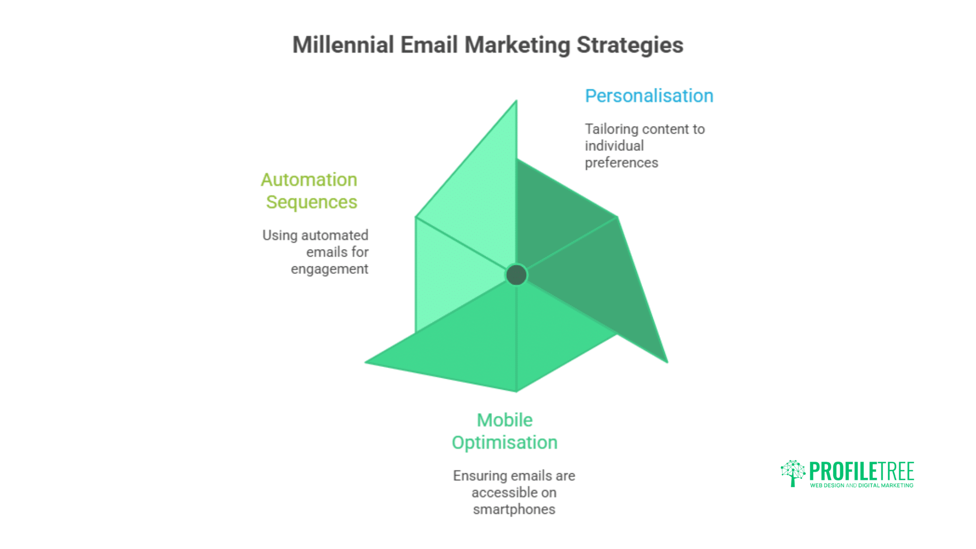 Millennial Marketing Statistics