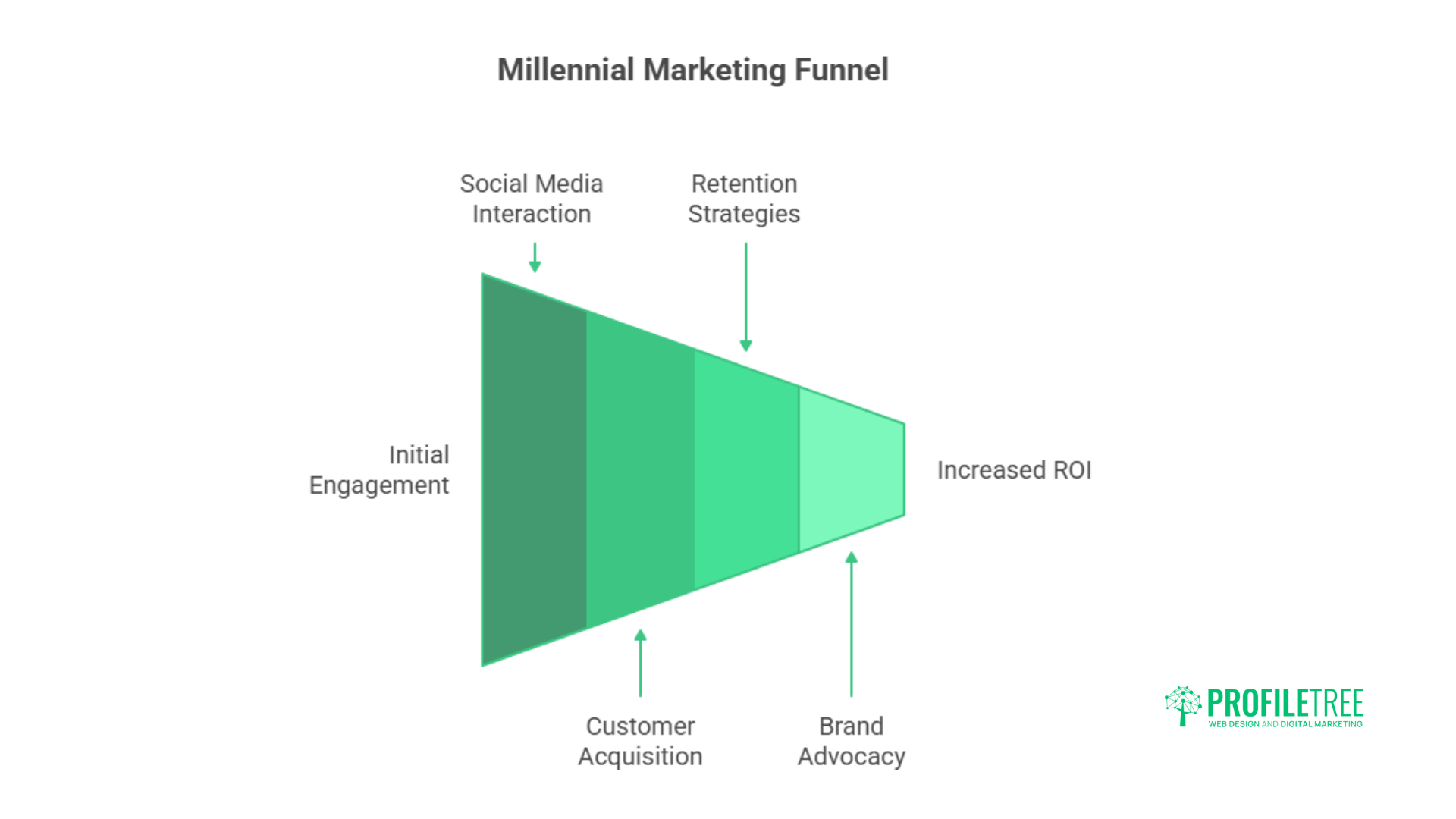 Millennial Marketing Statistics