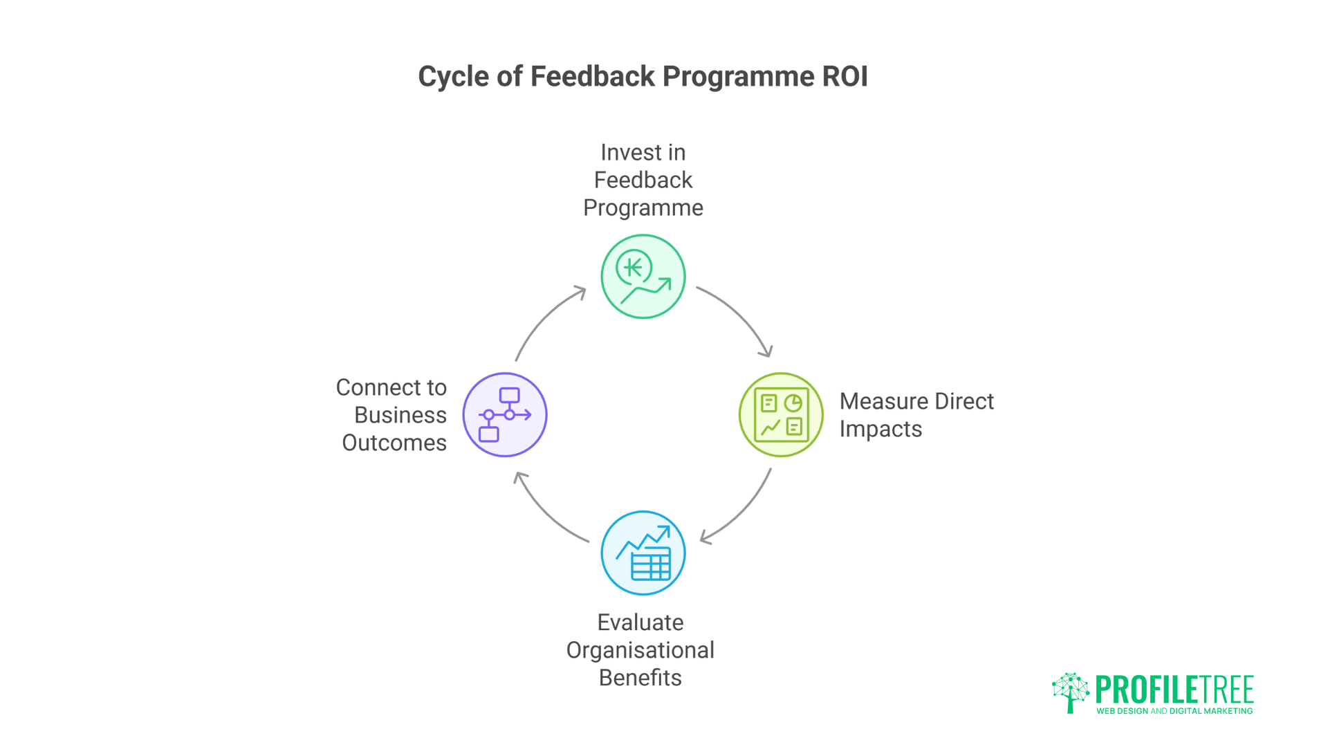A circular flowchart titled Cycle of Feedback Programme ROI with four steps: Invest in Effective Feedback Programmes, Measure Direct Impacts, Evaluate Organisational Benefits, Connect to Business Outcomes. ProfilTree logo at bottom right.