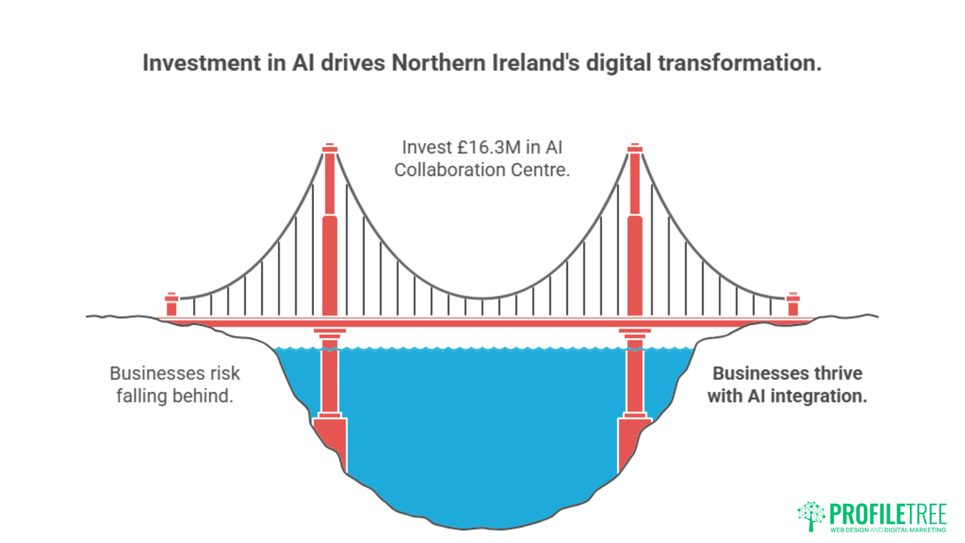 Illustration of a bridge representing AI investment connecting Businesses risk falling behind to Businesses thrive with AI integration, highlighting a £16.3M investment in an AI Collaboration Centre and the growing role of SEO in Northern Ireland.