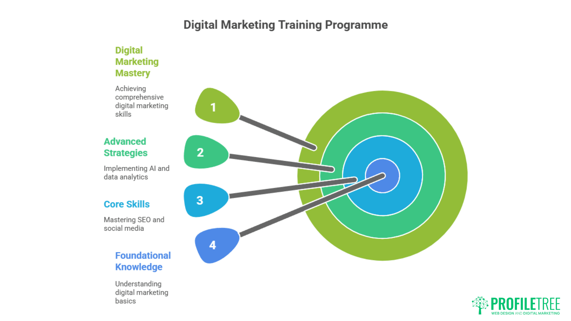A target graphic illustrating four levels of a digital marketing training program—Foundational Knowledge, Core Skills, Advanced Strategies, and Digital Marketing Mastery—with SEO Northern Ireland insights and the ProfileTree logo.