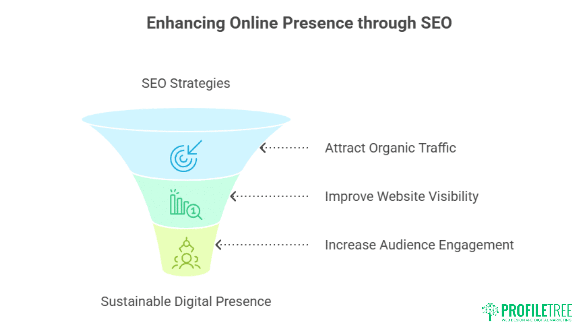 A funnel graphic shows SEO strategies leading to enhanced online presence: Attract Organic Traffic, Improve Website Visibility, and Increase Audience Engagement—demonstrating how an SEO agency in Northern Ireland achieves a sustainable digital presence.