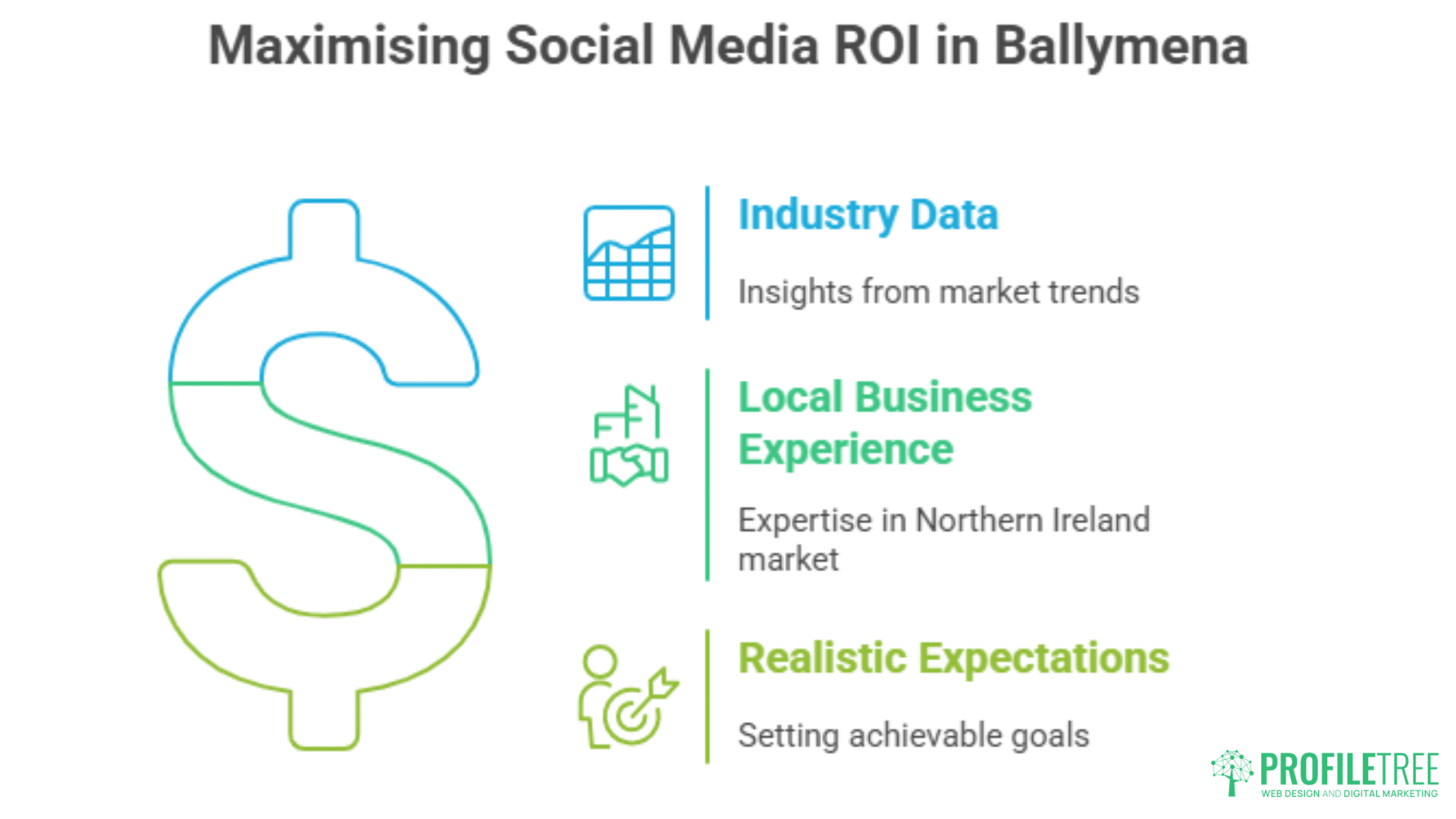 Infographic titled Maximising Social Media ROI in Ballymena with a large dollar sign icon and three points: Industry Data, Local Business Experience, and Realistic Expectations—highlighting the impact of social media marketing Ballymena with brief descriptions and icons.