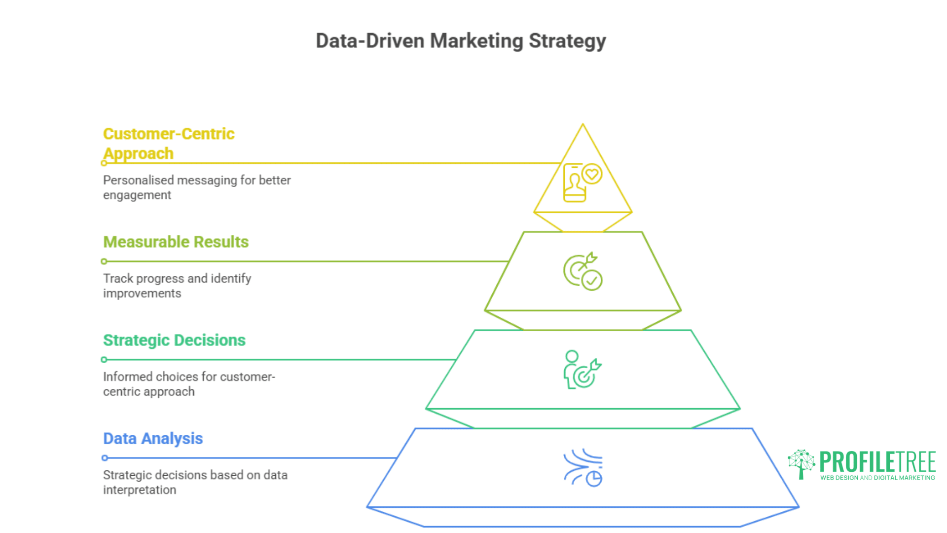 A pyramid diagram titled “Data-Driven Marketing Strategy,” with four layers—Customer-Centric Approach, Measurable Results, Strategic Decisions, and Data Analysis—highlights the value of content marketing. The ProfileTree logo appears in the bottom right.