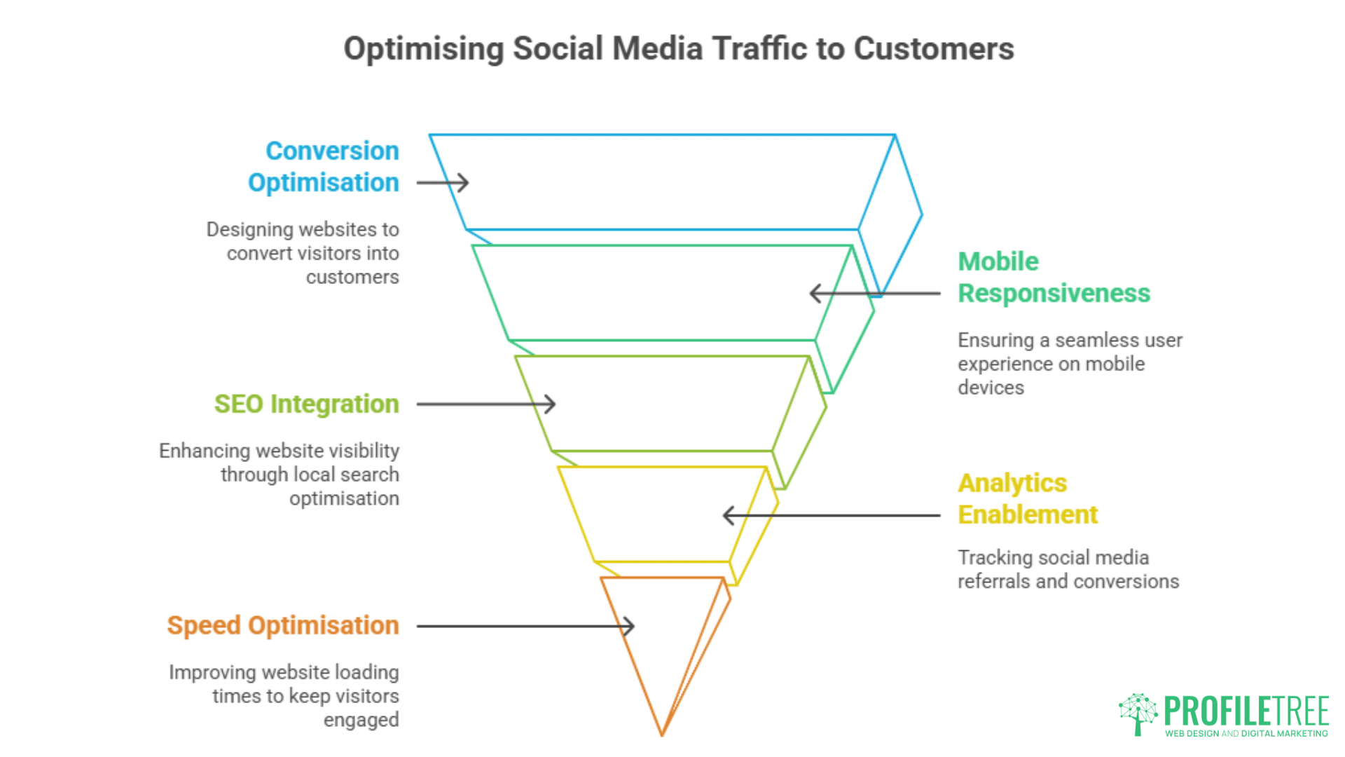 An inverted funnel graphic titled Optimising Social Media Traffic to Customers, featuring steps like Speed Optimisation and SEO Integration—ideal for content marketing or social media marketing in Ballymena.
