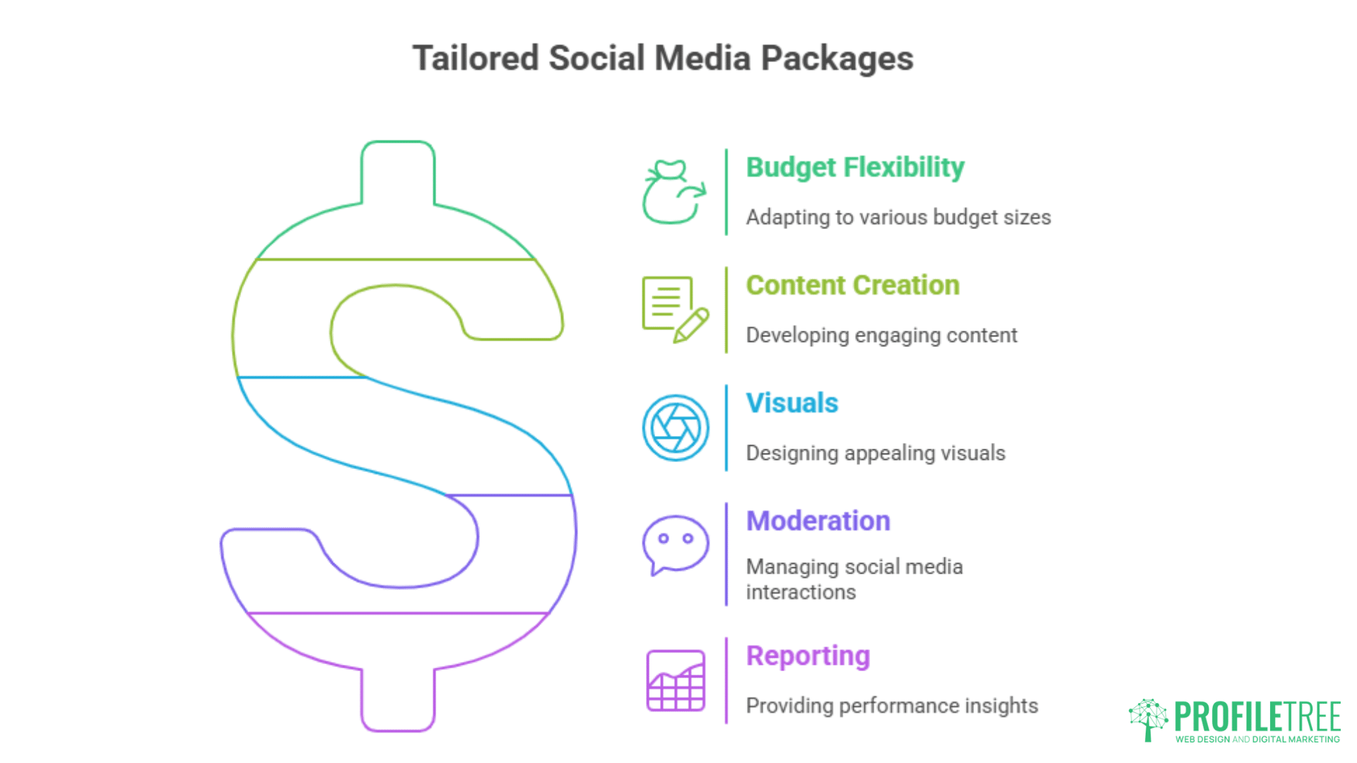 Infographic features a dollar sign and five tailored social media marketing packages—Budget Flexibility, Content Creation, Visuals, Moderation, and Reporting—each with an icon. Perfect for those seeking expert social media marketing in Ballymena. ProfileTree logo bottom right.