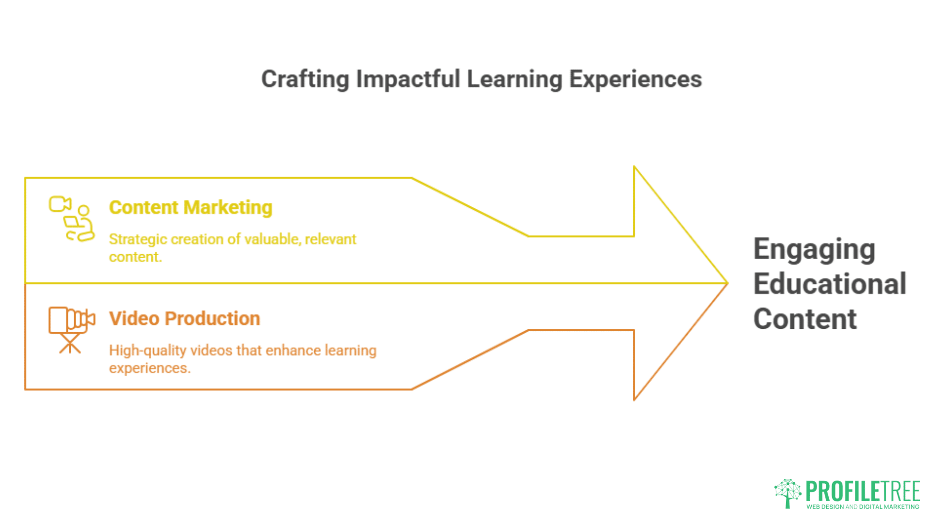 A diagram shows two arrows labeled Content Marketing and Video Production merging into one, forming Engaging Educational Content—highlighting how Social Media Marketing in Ballymena enhances the crafting of impactful learning experiences.