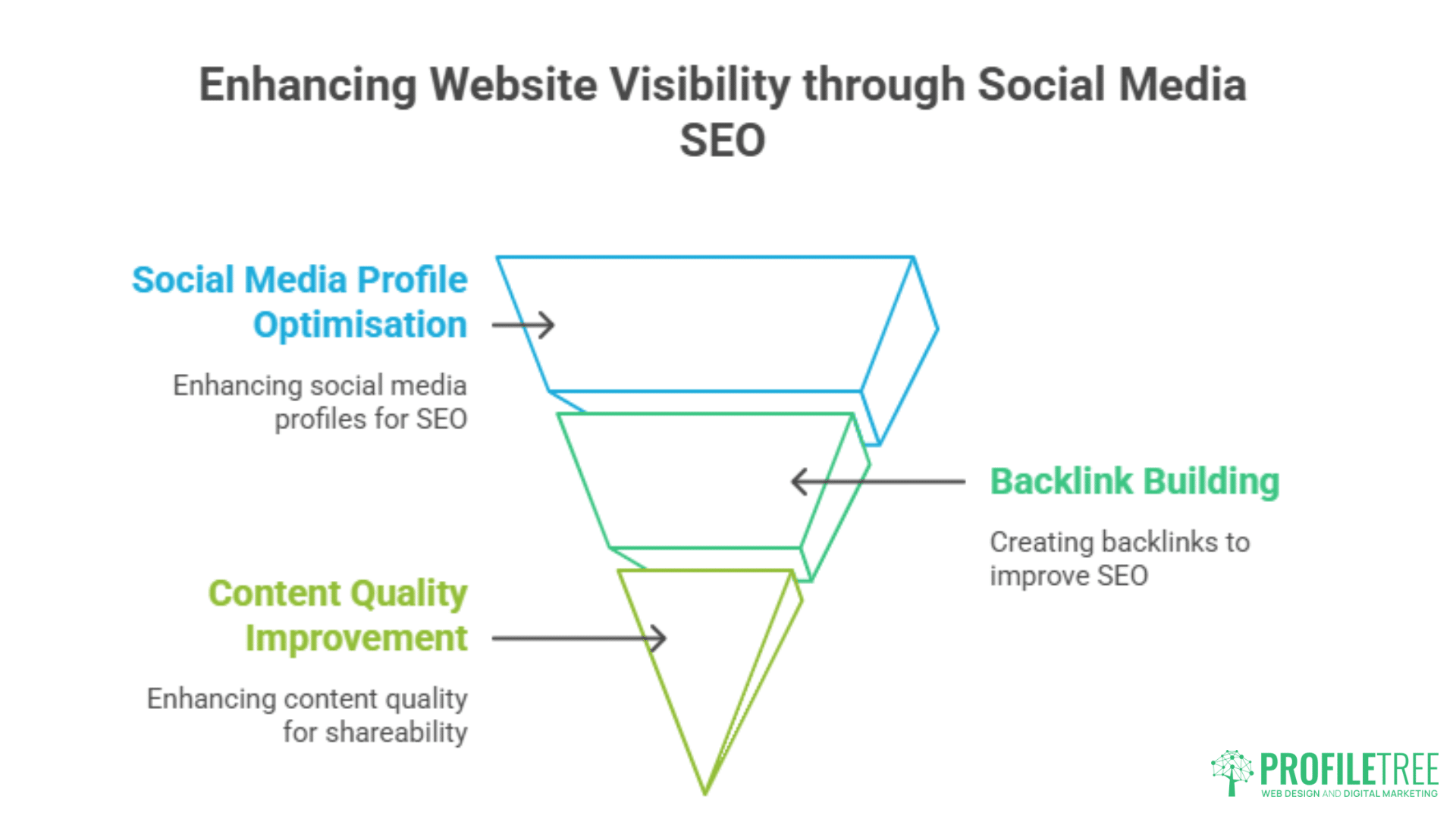 An inverted funnel diagram shows three stages: Social Media Profile Optimisation, Backlink Building, and Content Quality Improvement—essential steps in content marketing and social media marketing in Ballymena to enhance website visibility. ProfilTree logo at bottom right.
