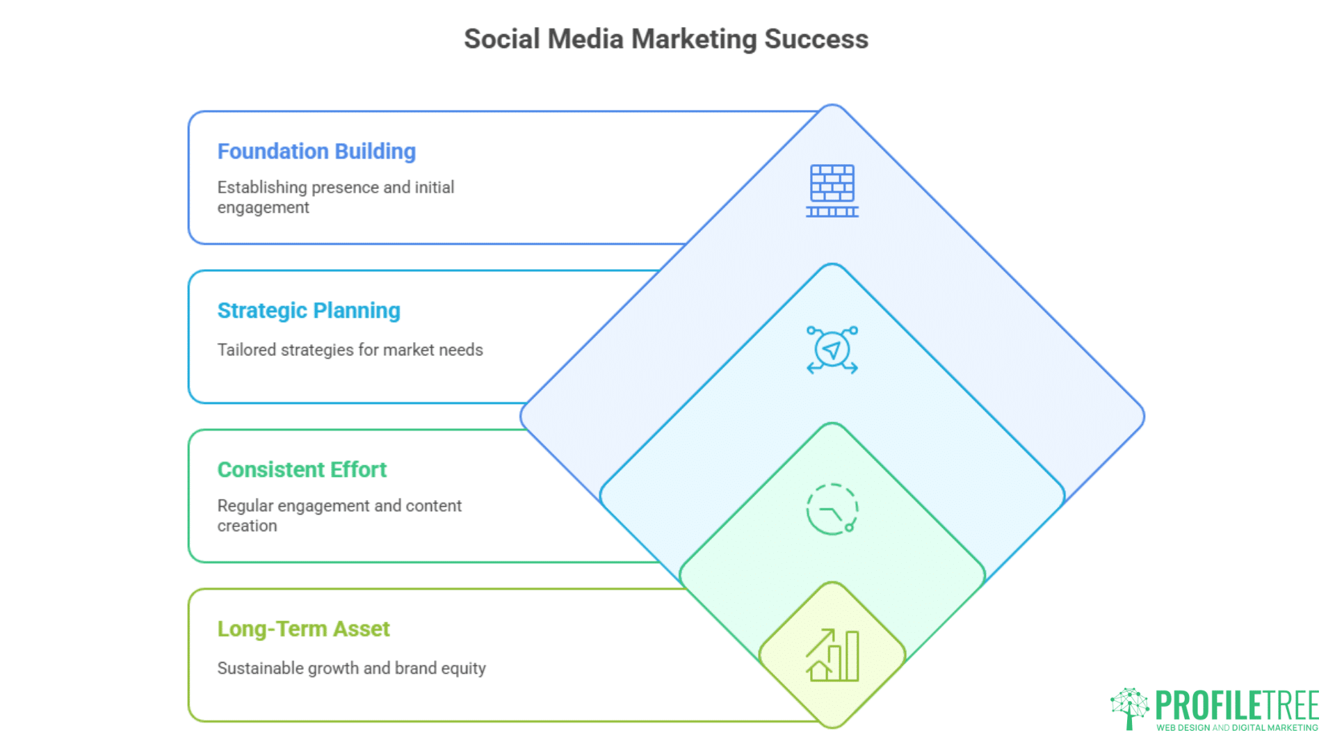 Infographic titled Social Media Marketing Success showing four steps: Foundation Building, Strategic Planning, Consistent Effort, and Long-Term Asset—each with icons and brief descriptions—by ProfileTree, experts in social media marketing Ballymena.