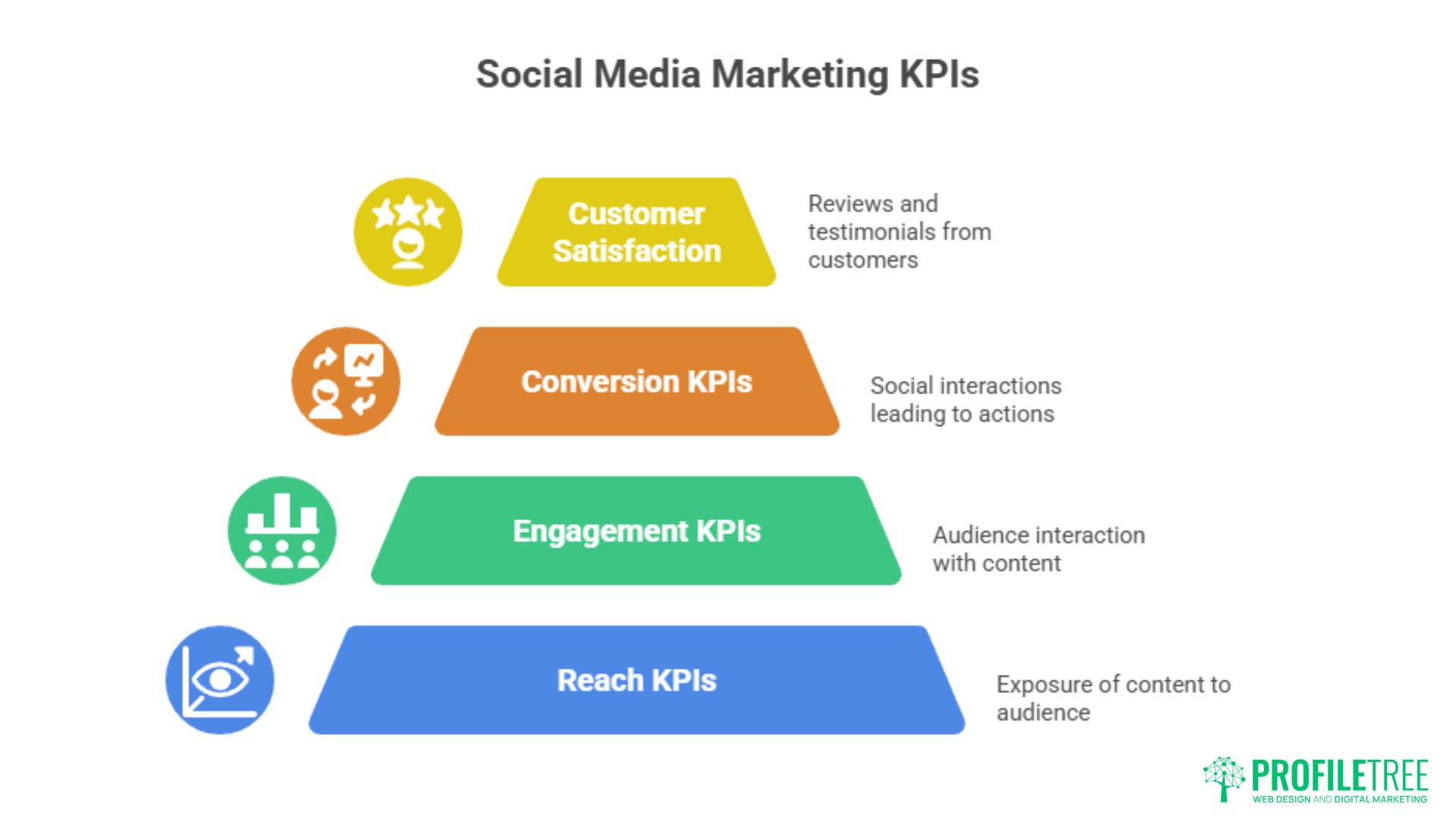 A pyramid chart showing Social Media Marketing KPIs—Customer Satisfaction (reviews and testimonials), Conversion KPIs (actions from social interactions), Engagement (audience interaction), and Reach KPIs—ideal for understanding Social Media Marketing Derry.