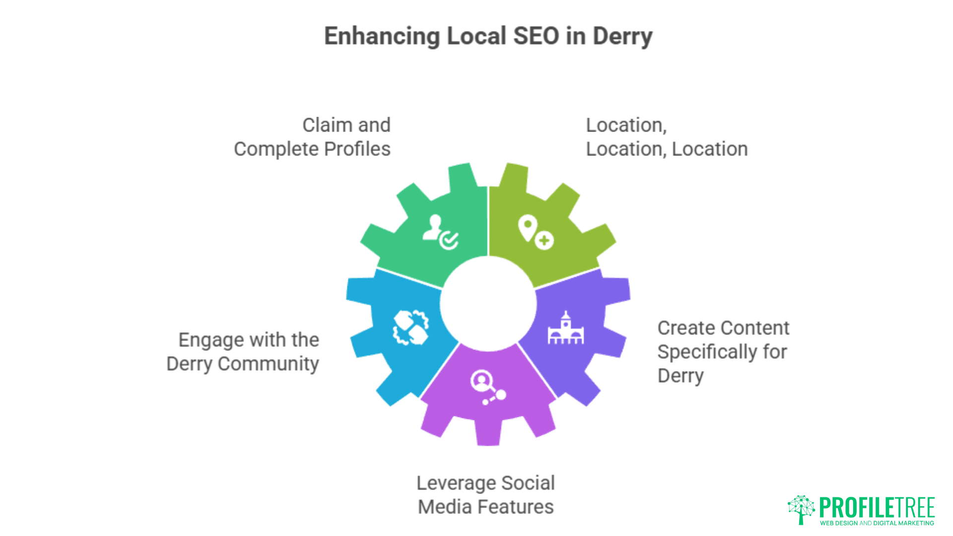 A gear-shaped infographic titled Enhancing Local SEO in Derry with six sections: Claim and Complete Profiles, Location, Create Content Specifically for Derry, Leverage Social Media Marketing Derry features, Engage with the Derry Community, and ProfileTree logo.