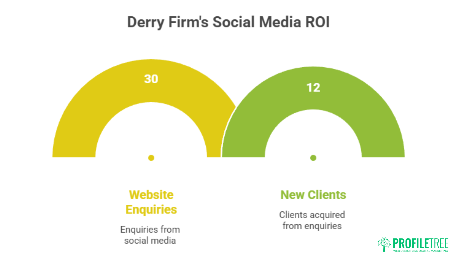 Social Media Marketing Derry