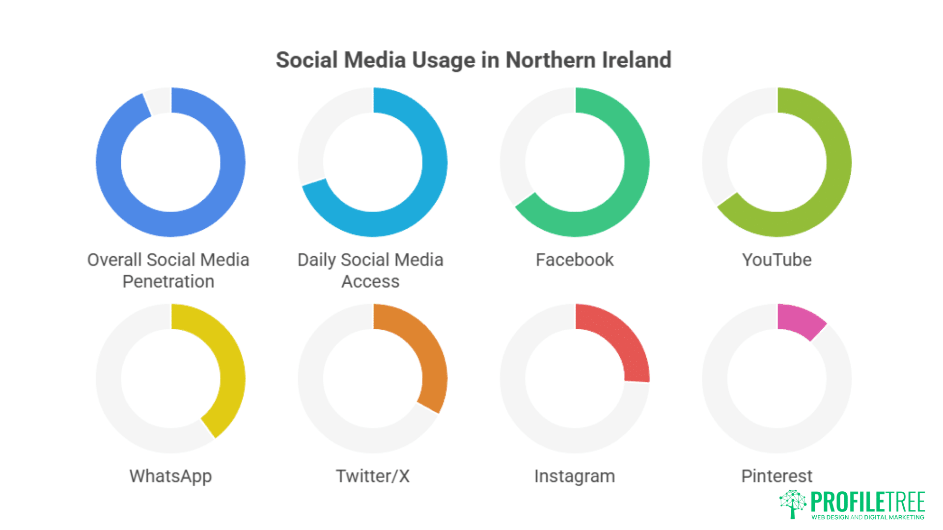 Eight donut charts illustrate social media usage in Northern Ireland, covering overall penetration, daily access, and platform preferences. ProfileTree, a Social Media Marketing Lisburn expert, has its logo at the bottom right.