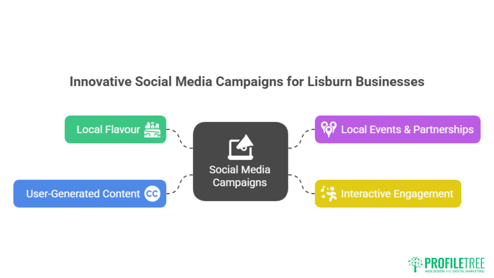 A diagram titled Innovative Social Media Campaigns for Lisburn Businesses shows four strategies—Local Flavour, User-Generated Content, Local Events & Partnerships, and Interactive Engagement—all linked around Social Media Marketing by ProfileTree.