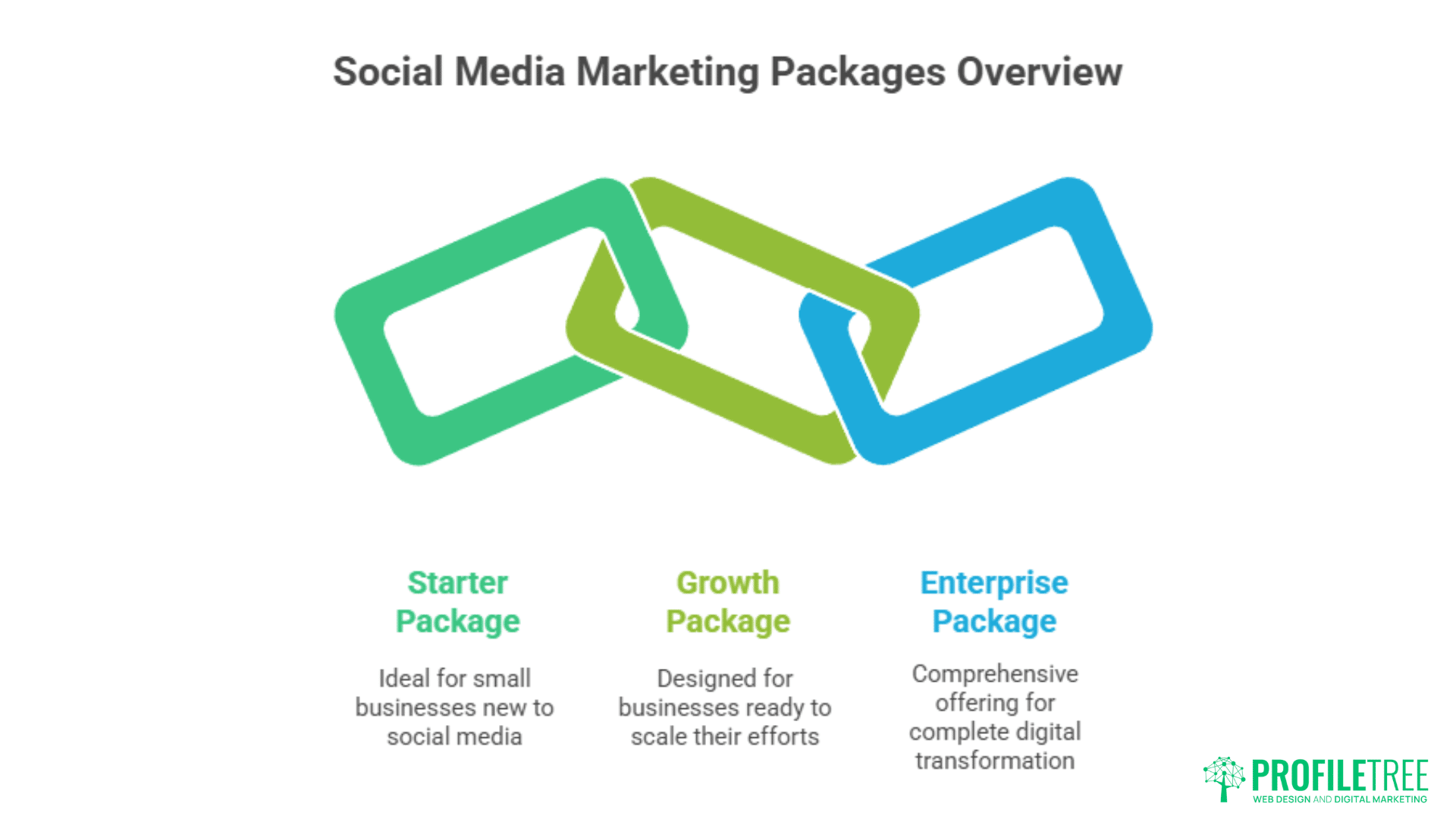 An infographic titled Social Media Marketing Packages Overview shows three interlinked rectangles—Starter Package, Growth Package, and Enterprise Package—each described briefly. The ProfileTree logo appears in the bottom right corner.