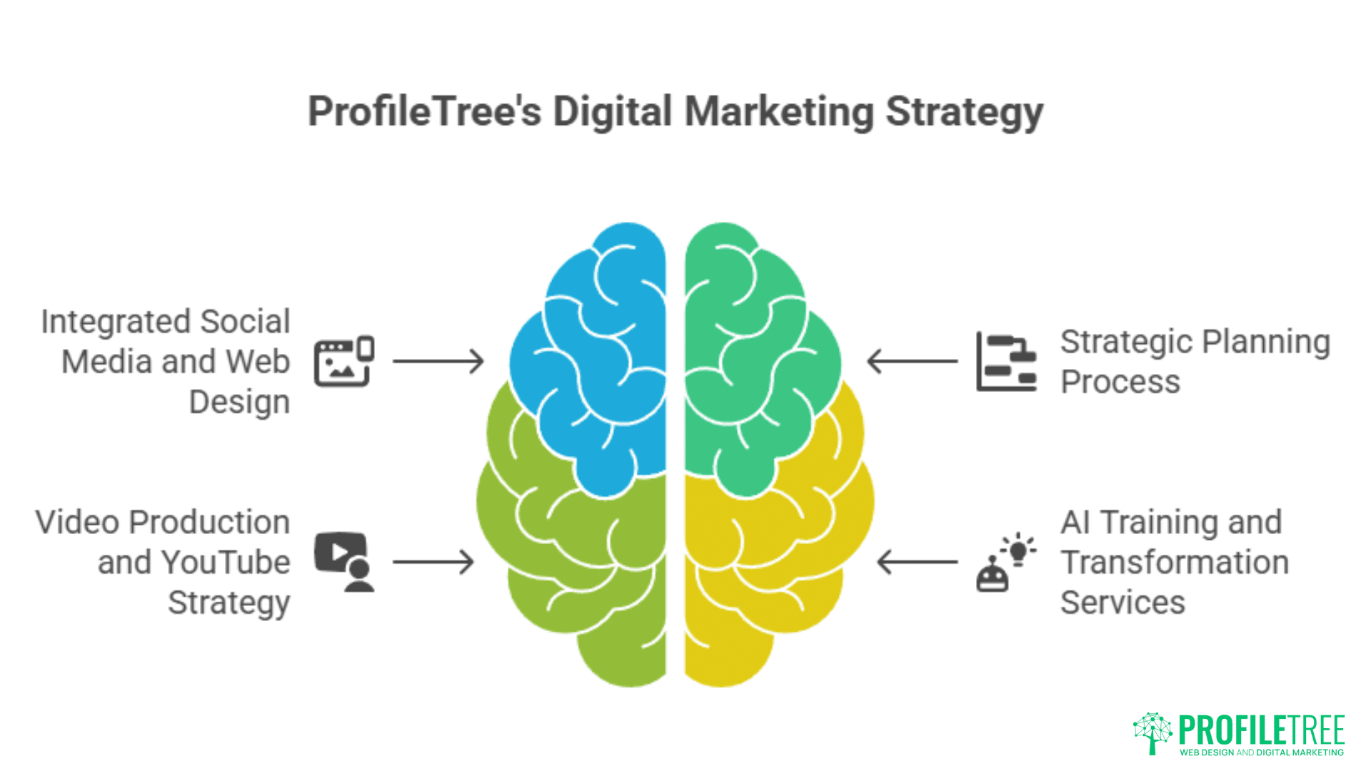 Diagram showing a brain divided in half, with arrows connecting the left side to ProfileTree’s Social Media Marketing, Web Design and Video Production, and YouTube Strategy; the right connects to Strategic Planning Process and AI Training and Transformation Services.