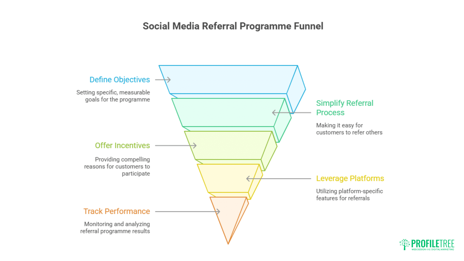 A five-stage funnel diagram titled “Social Media Referral Programme Funnel” highlights Social Media Referrals, with steps: Define Objectives, Offer Incentives, Track Performance, Simplify Referral Process, and Leverage Platforms in descending order.