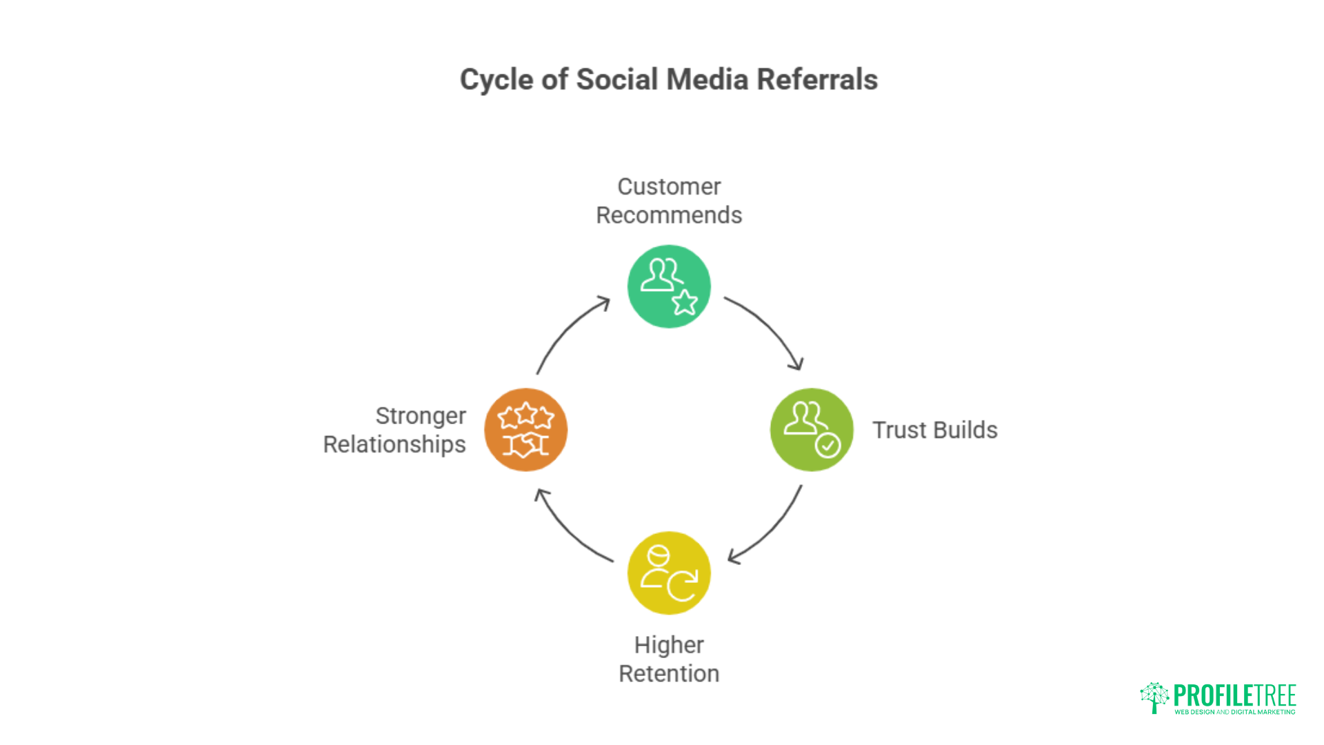 A circular flowchart titled Cycle of Social Media Referrals with four stages: Customer Recommends, Trust Builds, Higher Retention, and Stronger Relationships. Arrows connect each stage clockwise, highlighting the power of Social Media Referrals. ProfileTree logo in the corner.