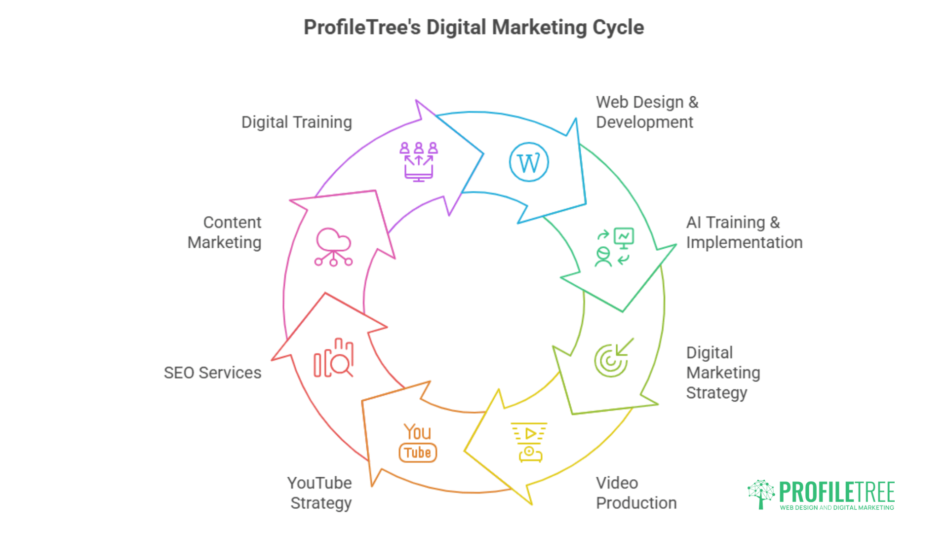 A circular diagram titled ProfileTrees Digital Marketing Cycle shows seven stages: Web Design Ballymena, AI Training & Implementation, Digital Marketing Strategy, Video Production, YouTube Strategy, SEO Services, and Content Marketing.