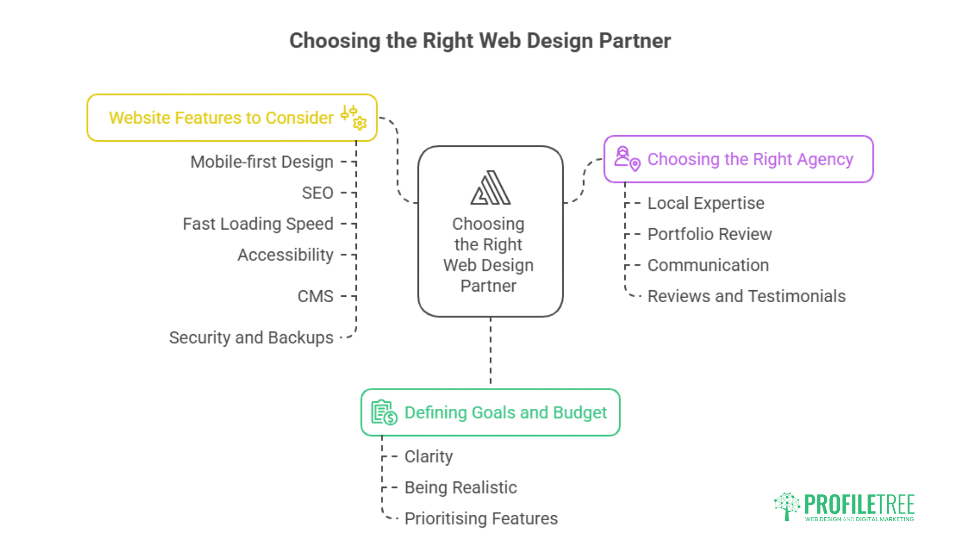 Diagram titled Choosing the Right Web Design Partner, listing four sections: Website Features to Consider, Choosing the Right Agency, Defining Goals and Budget, each with related bullet points, plus the ProfileTree logo—ideal for those seeking web design in Ballymena.