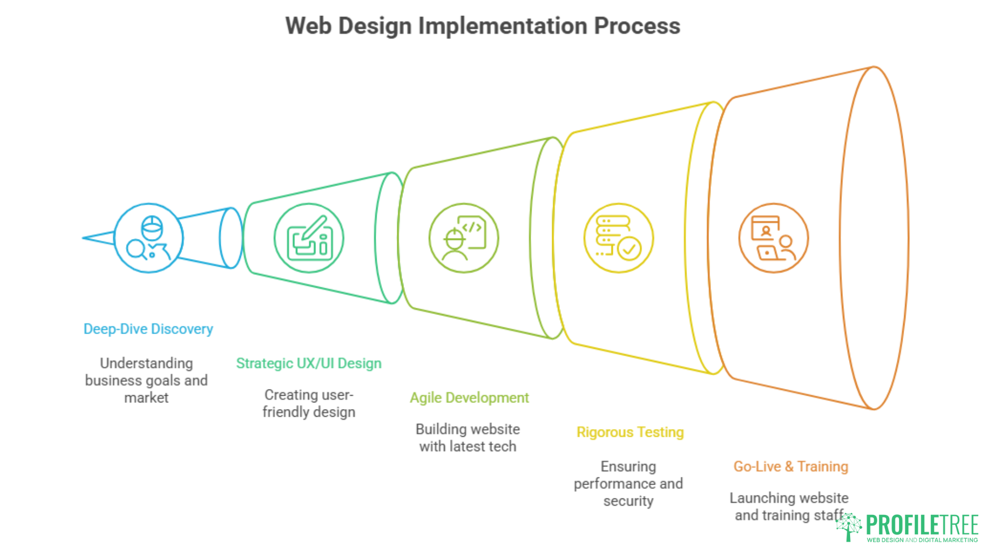 Infographic of the Web Design Ballymena implementation process in five funnel-shaped stages: Deep-Dive Discovery, Strategic UX/UI Design, Agile Development, Rigorous Testing, and Go-Live & Training, each with icons and brief descriptions.