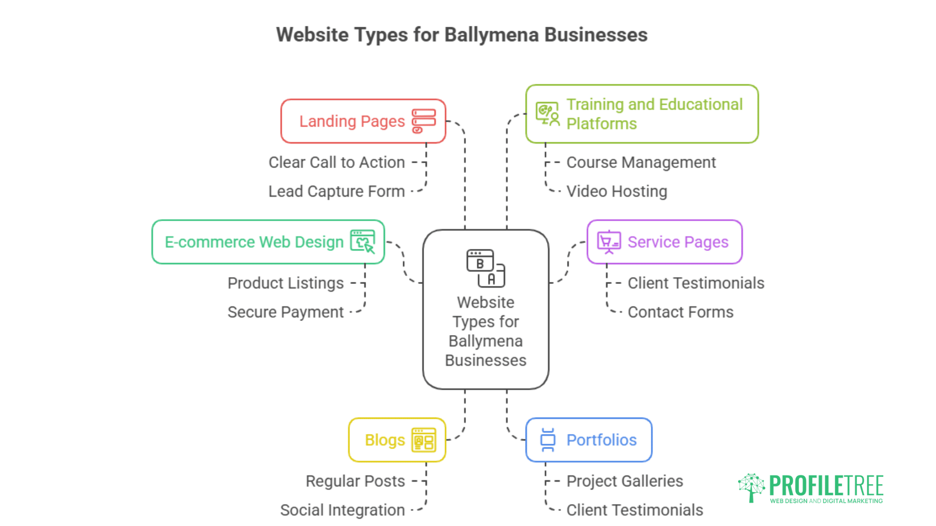 A diagram titled Website Types for Ballymena Businesses showcases six website types—Landing Pages, Training Platforms, E-commerce, Service Pages, Blogs, and Portfolios—with examples and color-coded icons to inspire web design in Ballymena.
